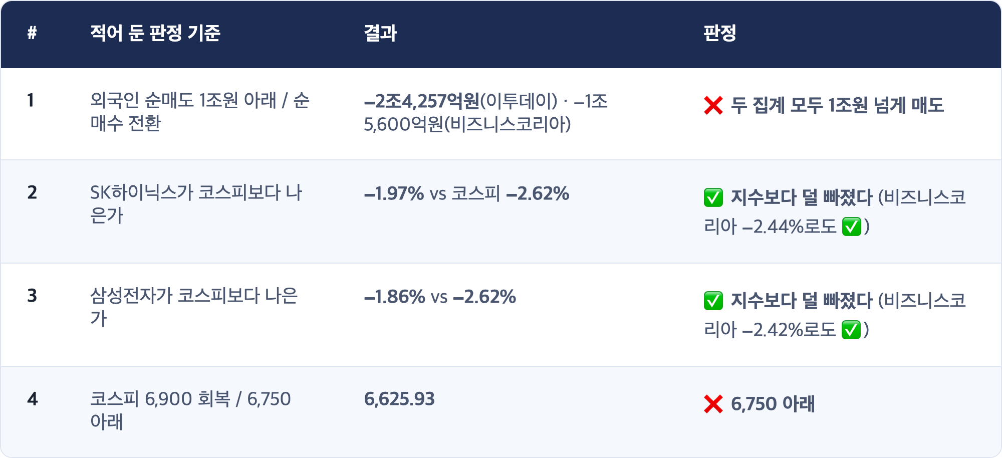 # · 적어 둔 판정 기준 · 결과 · 판정 / 1 · 외국인 순매도 1조원 아래 / 순매수 전환 · −2조4,257억원(이투데이) · −1조5,600억원(비즈니스코리아) · ❌ 두 집계 모두 1조원 넘게 매도 / 2 · SK하이닉스가 코스피보다 나은가 · −1.97% vs 코스피 −2.62% · ✅ 지수보다 덜 빠졌다 (비즈니스코리아 −2.44%로도 ✅) / 3 · 삼성전자가 코스피보다 나은가 · −1.86% vs −2.62% · ✅ 지수보다 덜 빠졌다 (비즈니스코리아 −2.42%로도 ✅) / 4 · 코스피 6,900 회복 / 6,750 아래 · 6,625.93 · ❌ 6,750 아래