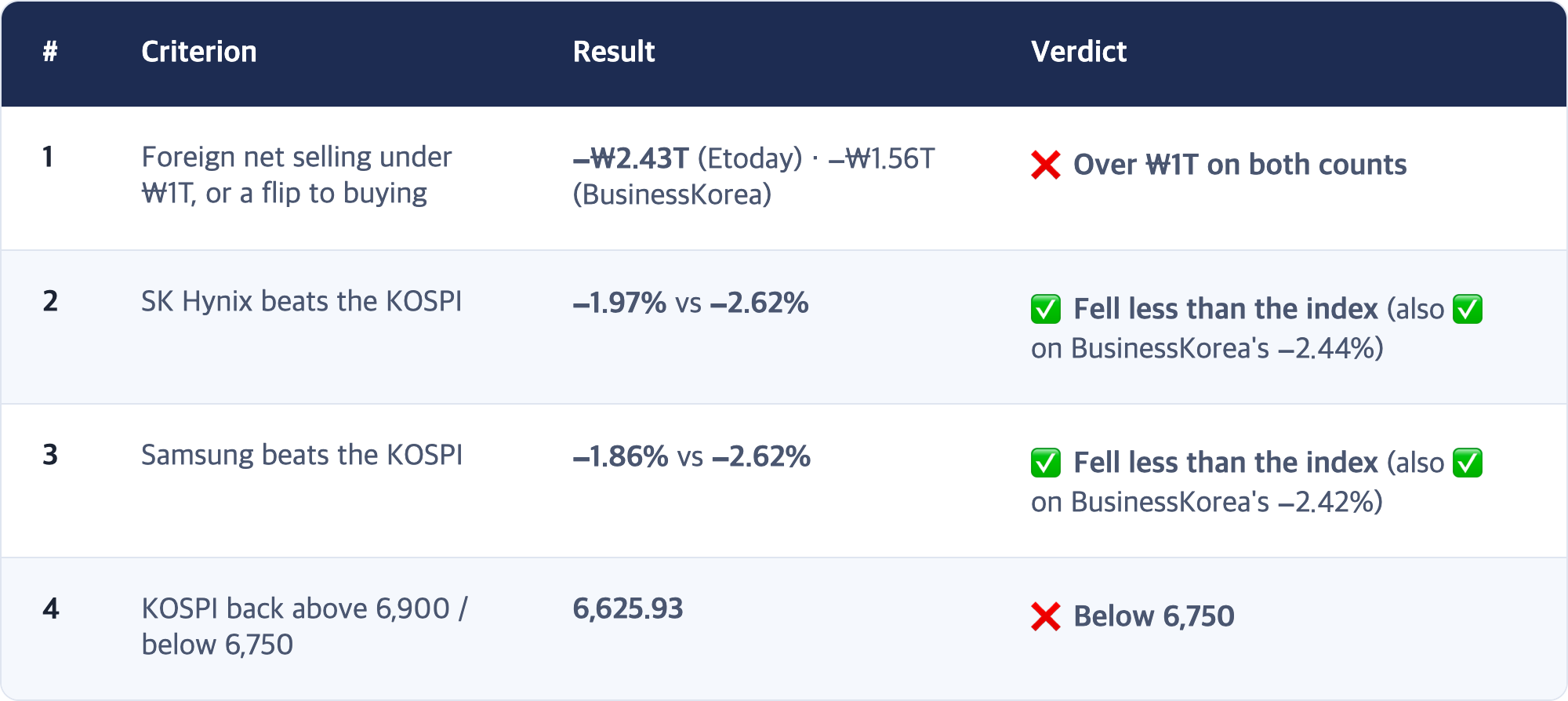 # · Criterion · Result · Verdict / 1 · Foreign net selling under ₩1T, or a flip to buying · −₩2.43T (Etoday) · −₩1.56T (BusinessKorea) · ❌ Over ₩1T on both counts / 2 · SK Hynix beats the KOSPI · −1.97% vs −2.62% · ✅ Fell less than the index (also ✅ on BusinessKorea's −2.44%) / 3 · Samsung beats the KOSPI · −1.86% vs −2.62% · ✅ Fell less than the index (also ✅ on BusinessKorea's −2.42%) / 4 · KOSPI back above 6,900 / below 6,750 · 6,625.93 · ❌ Below 6,750