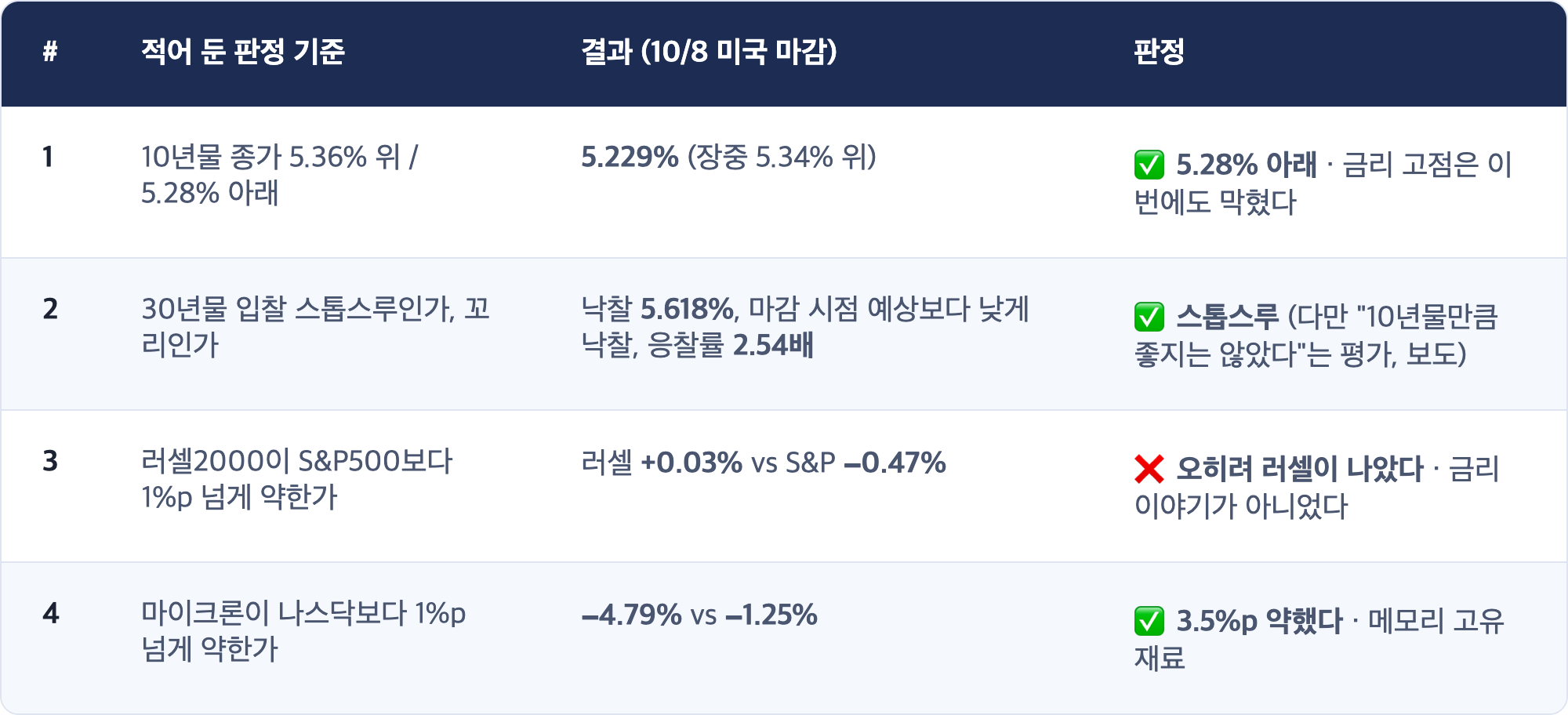 # · 적어 둔 판정 기준 · 결과 (10/8 미국 마감) · 판정 / 1 · 10년물 종가 5.36% 위 / 5.28% 아래 · 5.229% (장중 5.34% 위) · ✅ 5.28% 아래 · 금리 고점은 이번에도 막혔다 / 2 · 30년물 입찰 스톱스루인가, 꼬리인가 · 낙찰 5.618%, 마감 시점 예상보다 낮게 낙찰, 응찰률 2.54배 · ✅ 스톱스루 (다만 "10년물만큼 좋지는 않았다"는 평가, 보도) / 3 · 러셀2000이 S&P500보다 1%p 넘게 약한가 · 러셀 +0.03% vs S&P −0.47% · ❌ 오히려 러셀이 나았다 · 금리 이야기가 아니었다 / 4 · 마이크론이 나스닥보다 1%p 넘게 약한가 · −4.79% vs −1.25% · ✅ 3.5%p 약했다 · 메모리 고유 재료