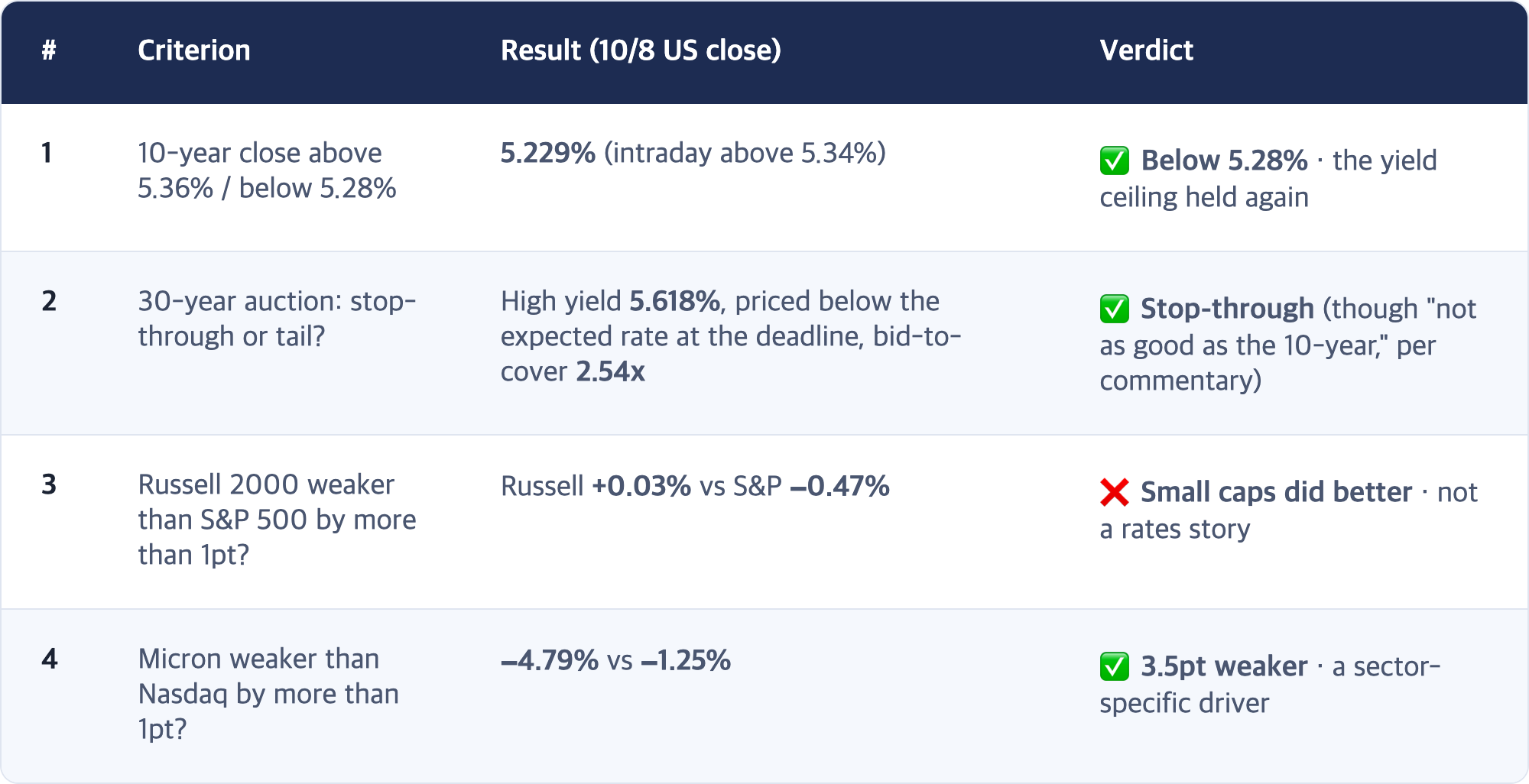 # · Criterion · Result (10/8 US close) · Verdict / 1 · 10-year close above 5.36% / below 5.28% · 5.229% (intraday above 5.34%) · ✅ Below 5.28% · the yield ceiling held again / 2 · 30-year auction: stop-through or tail? · High yield 5.618%, priced below the expected rate at the deadline, bid-to-cover 2.54x · ✅ Stop-through (though "not as good as the 10-year," per commentary) / 3 · Russell 2000 weaker than S&P 500 by more than 1pt? · Russell +0.03% vs S&...