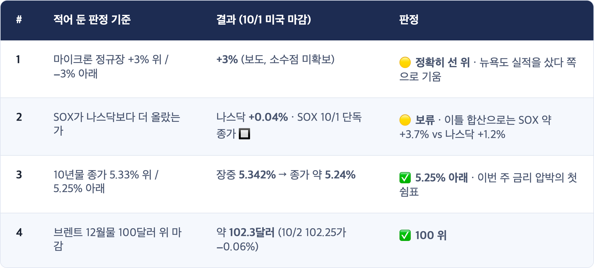 # · 적어 둔 판정 기준 · 결과 (10/1 미국 마감) · 판정 / 1 · 마이크론 정규장 +3% 위 / −3% 아래 · +3% (보도, 소수점 미확보) · 🟡 정확히 선 위 · 뉴욕도 실적을 샀다 쪽으로 기움 / 2 · SOX가 나스닥보다 더 올랐는가 · 나스닥 +0.04% · SOX 10/1 단독 종가 🔲 · 🟡 보류 · 이틀 합산으로는 SOX 약 +3.7% vs 나스닥 +1.2% / 3 · 10년물 종가 5.33% 위 / 5.25% 아래 · 장중 5.342% → 종가 약 5.24% · ✅ 5.25% 아래 · 이번 주 금리 압박의 첫 쉼표 / 4 · 브렌트 12월물 100달러 위 마감 · 약 102.3달러 (10/2 102.25가 −0.06%) · ✅ 100 위