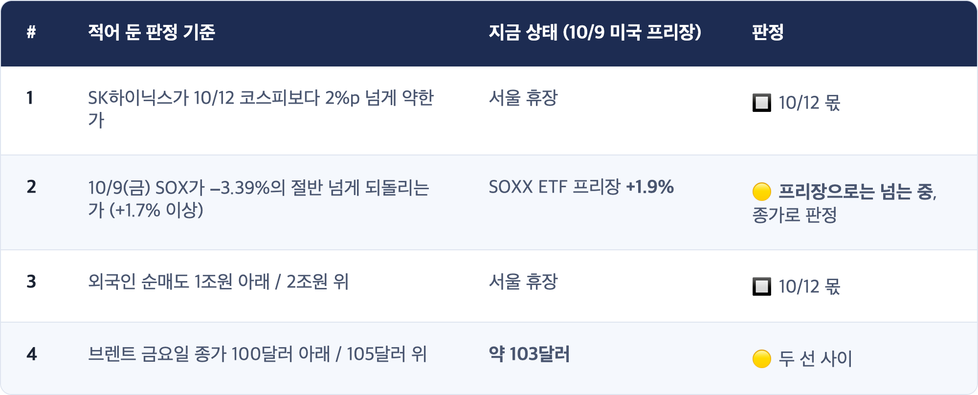 # · 적어 둔 판정 기준 · 지금 상태 (10/9 미국 프리장) · 판정 / 1 · SK하이닉스가 10/12 코스피보다 2%p 넘게 약한가 · 서울 휴장 · 🔲 10/12 몫 / 2 · 10/9(금) SOX가 −3.39%의 절반 넘게 되돌리는가 (+1.7% 이상) · SOXX ETF 프리장 +1.9% · 🟡 프리장으로는 넘는 중, 종가로 판정 / 3 · 외국인 순매도 1조원 아래 / 2조원 위 · 서울 휴장 · 🔲 10/12 몫 / 4 · 브렌트 금요일 종가 100달러 아래 / 105달러 위 · 약 103달러 · 🟡 두 선 사이