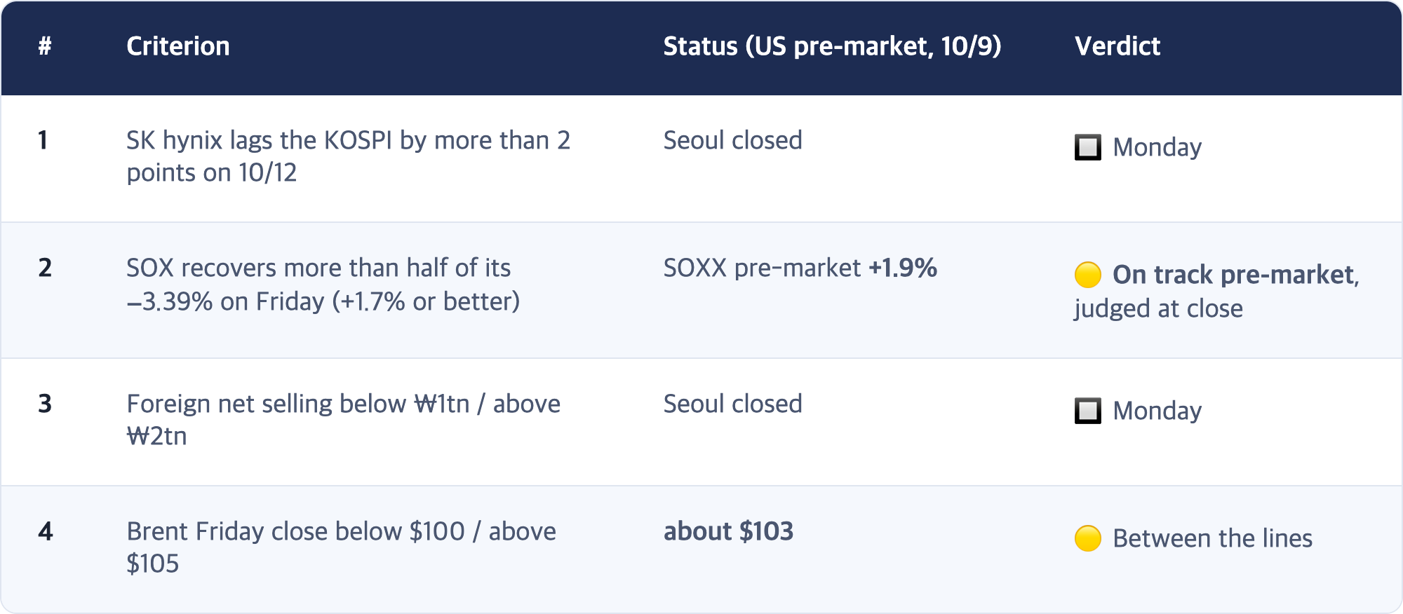 # · Criterion · Status (US pre-market, 10/9) · Verdict / 1 · SK hynix lags the KOSPI by more than 2 points on 10/12 · Seoul closed · 🔲 Monday / 2 · SOX recovers more than half of its −3.39% on Friday (+1.7% or better) · SOXX pre-market +1.9% · 🟡 On track pre-market, judged at close / 3 · Foreign net selling below ₩1tn / above ₩2tn · Seoul closed · 🔲 Monday / 4 · Brent Friday close below $100 / above $105 · about $103 · 🟡 Between the lines