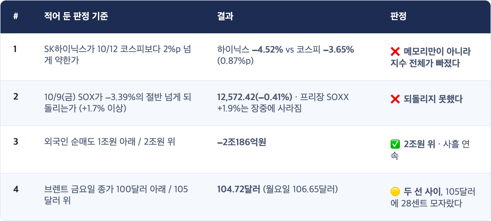 # · 적어 둔 판정 기준 · 결과 · 판정 / 1 · SK하이닉스가 10/12 코스피보다 2%p 넘게 약한가 · 하이닉스 −4.52% vs 코스피 −3.65% (0.87%p) · ❌ 메모리만이 아니라 지수 전체가 빠졌다 / 2 · 10/9(금) SOX가 −3.39%의 절반 넘게 되돌리는가 (+1.7% 이상) · 12,572.42(−0.41%) · 프리장 SOXX +1.9%는 장중에 사라짐 · ❌ 되돌리지 못했다 / 3 · 외국인 순매도 1조원 아래 / 2조원 위 · −2조186억원 · ✅ 2조원 위 · 사흘 연속 / 4 · 브렌트 금요일 종가 100달러 아래 / 105달러 위 · 104.72달러 (월요일 106.65달러) · 🟡 두 선 사이, 105달러에 28센트 모자랐다