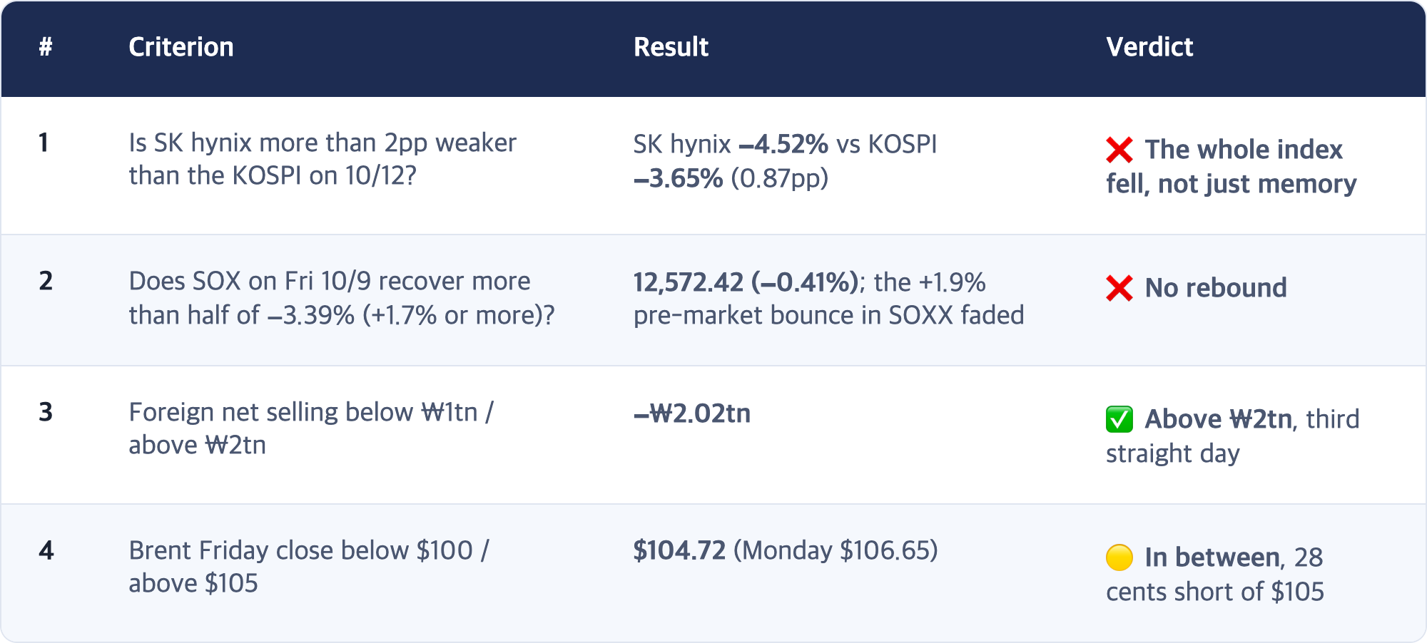 # · Criterion · Result · Verdict / 1 · Is SK hynix more than 2pp weaker than the KOSPI on 10/12? · SK hynix −4.52% vs KOSPI −3.65% (0.87pp) · ❌ The whole index fell, not just memory / 2 · Does SOX on Fri 10/9 recover more than half of −3.39% (+1.7% or more)? · 12,572.42 (−0.41%); the +1.9% pre-market bounce in SOXX faded · ❌ No rebound / 3 · Foreign net selling below ₩1tn / above ₩2tn · −₩2.02tn · ✅ Above ₩2tn, third straight day / 4 · Brent Friday clos...