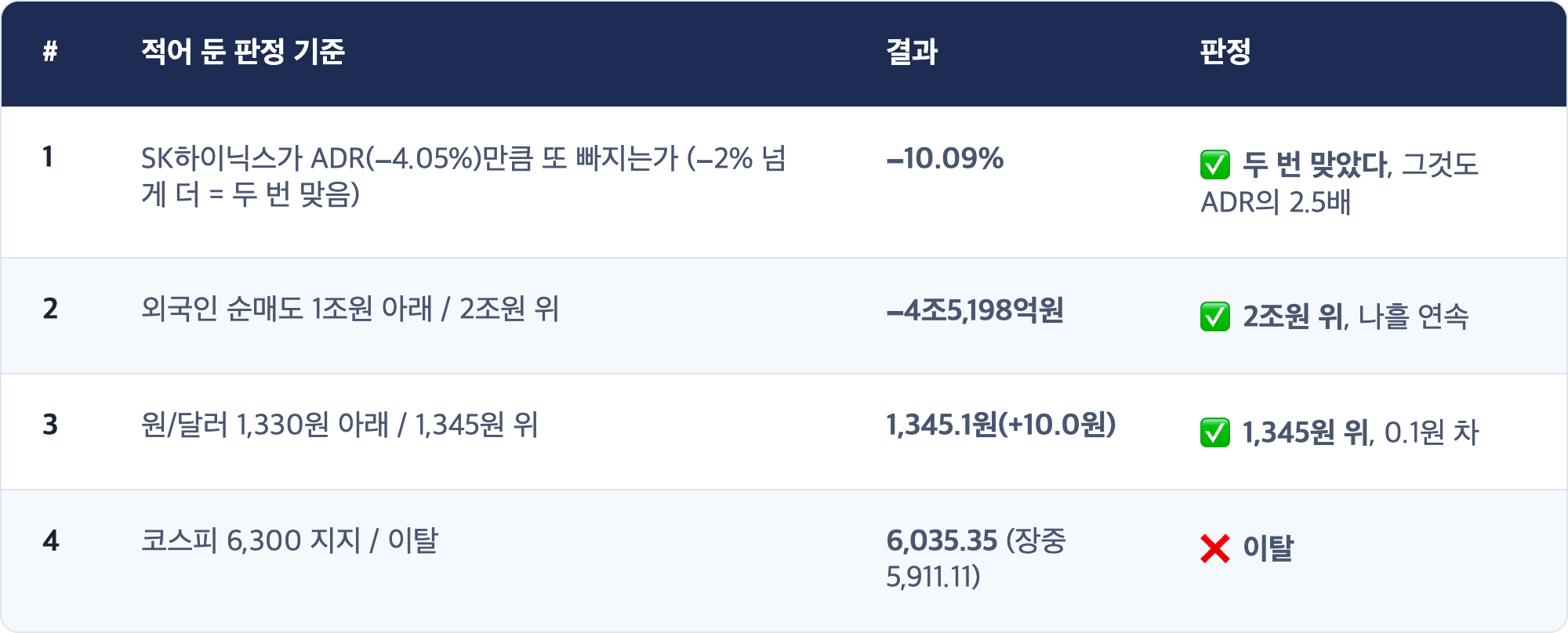 # · 적어 둔 판정 기준 · 결과 · 판정 / 1 · SK하이닉스가 ADR(−4.05%)만큼 또 빠지는가 (−2% 넘게 더 = 두 번 맞음) · −10.09% · ✅ 두 번 맞았다, 그것도 ADR의 2.5배 / 2 · 외국인 순매도 1조원 아래 / 2조원 위 · −4조5,198억원 · ✅ 2조원 위, 나흘 연속 / 3 · 원/달러 1,330원 아래 / 1,345원 위 · 1,345.1원(+10.0원) · ✅ 1,345원 위, 0.1원 차 / 4 · 코스피 6,300 지지 / 이탈 · 6,035.35 (장중 5,911.11) · ❌ 이탈