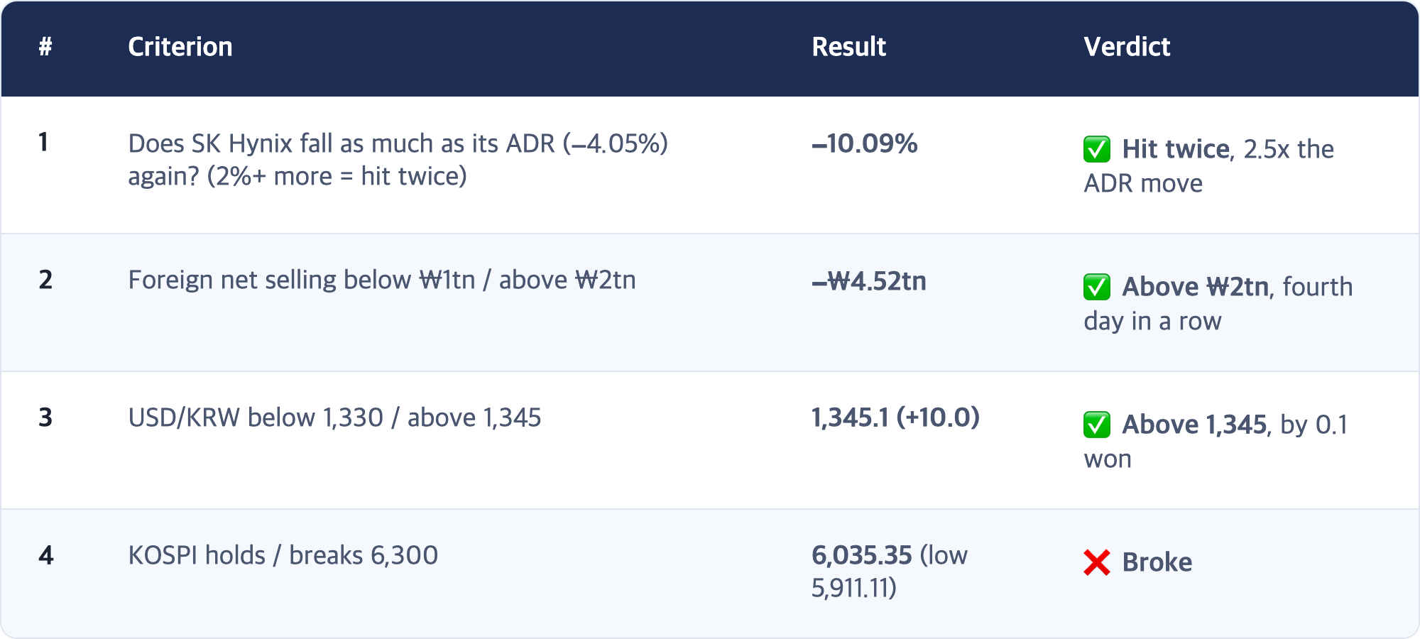 # · Criterion · Result · Verdict / 1 · Does SK Hynix fall as much as its ADR (−4.05%) again? (2%+ more = hit twice) · −10.09% · ✅ Hit twice, 2.5x the ADR move / 2 · Foreign net selling below ₩1tn / above ₩2tn · −₩4.52tn · ✅ Above ₩2tn, fourth day in a row / 3 · USD/KRW below 1,330 / above 1,345 · 1,345.1 (+10.0) · ✅ Above 1,345, by 0.1 won / 4 · KOSPI holds / breaks 6,300 · 6,035.35 (low 5,911.11) · ❌ Broke