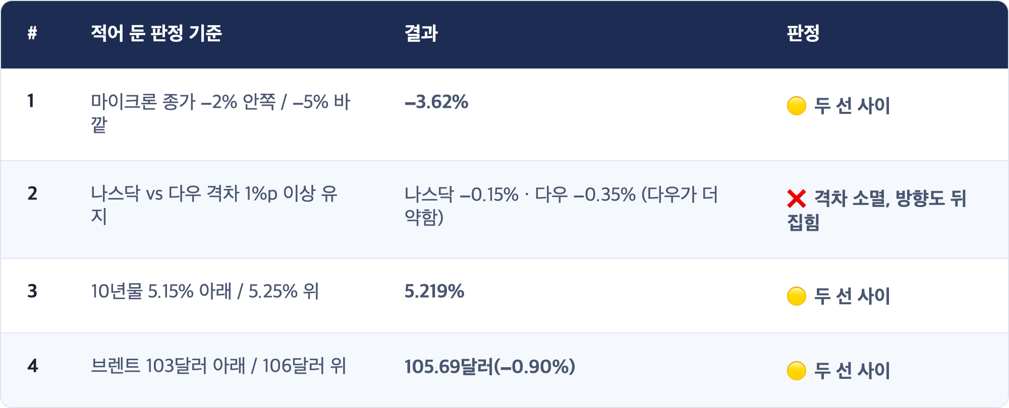 # · 적어 둔 판정 기준 · 결과 · 판정 / 1 · 마이크론 종가 −2% 안쪽 / −5% 바깥 · −3.62% · 🟡 두 선 사이 / 2 · 나스닥 vs 다우 격차 1%p 이상 유지 · 나스닥 −0.15% · 다우 −0.35% (다우가 더 약함) · ❌ 격차 소멸, 방향도 뒤집힘 / 3 · 10년물 5.15% 아래 / 5.25% 위 · 5.219% · 🟡 두 선 사이 / 4 · 브렌트 103달러 아래 / 106달러 위 · 105.69달러(−0.90%) · 🟡 두 선 사이
