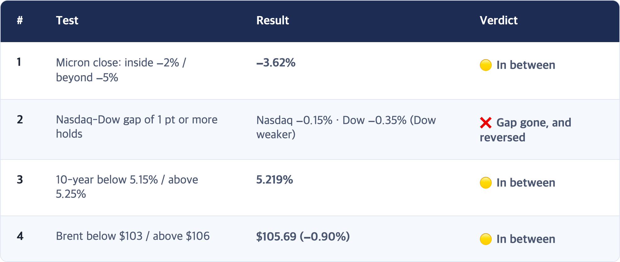 # · Test · Result · Verdict / 1 · Micron close: inside −2% / beyond −5% · −3.62% · 🟡 In between / 2 · Nasdaq-Dow gap of 1 pt or more holds · Nasdaq −0.15% · Dow −0.35% (Dow weaker) · ❌ Gap gone, and reversed / 3 · 10-year below 5.15% / above 5.25% · 5.219% · 🟡 In between / 4 · Brent below $103 / above $106 · $105.69 (−0.90%) · 🟡 In between