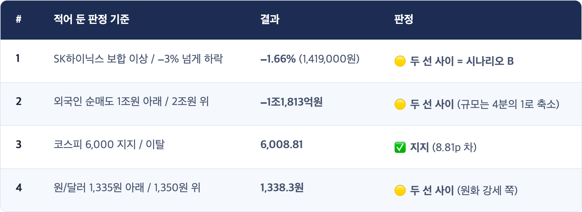 # · 적어 둔 판정 기준 · 결과 · 판정 / 1 · SK하이닉스 보합 이상 / −3% 넘게 하락 · −1.66% (1,419,000원) · 🟡 두 선 사이 = 시나리오 B / 2 · 외국인 순매도 1조원 아래 / 2조원 위 · −1조1,813억원 · 🟡 두 선 사이 (규모는 4분의 1로 축소) / 3 · 코스피 6,000 지지 / 이탈 · 6,008.81 · ✅ 지지 (8.81p 차) / 4 · 원/달러 1,335원 아래 / 1,350원 위 · 1,338.3원 · 🟡 두 선 사이 (원화 강세 쪽)