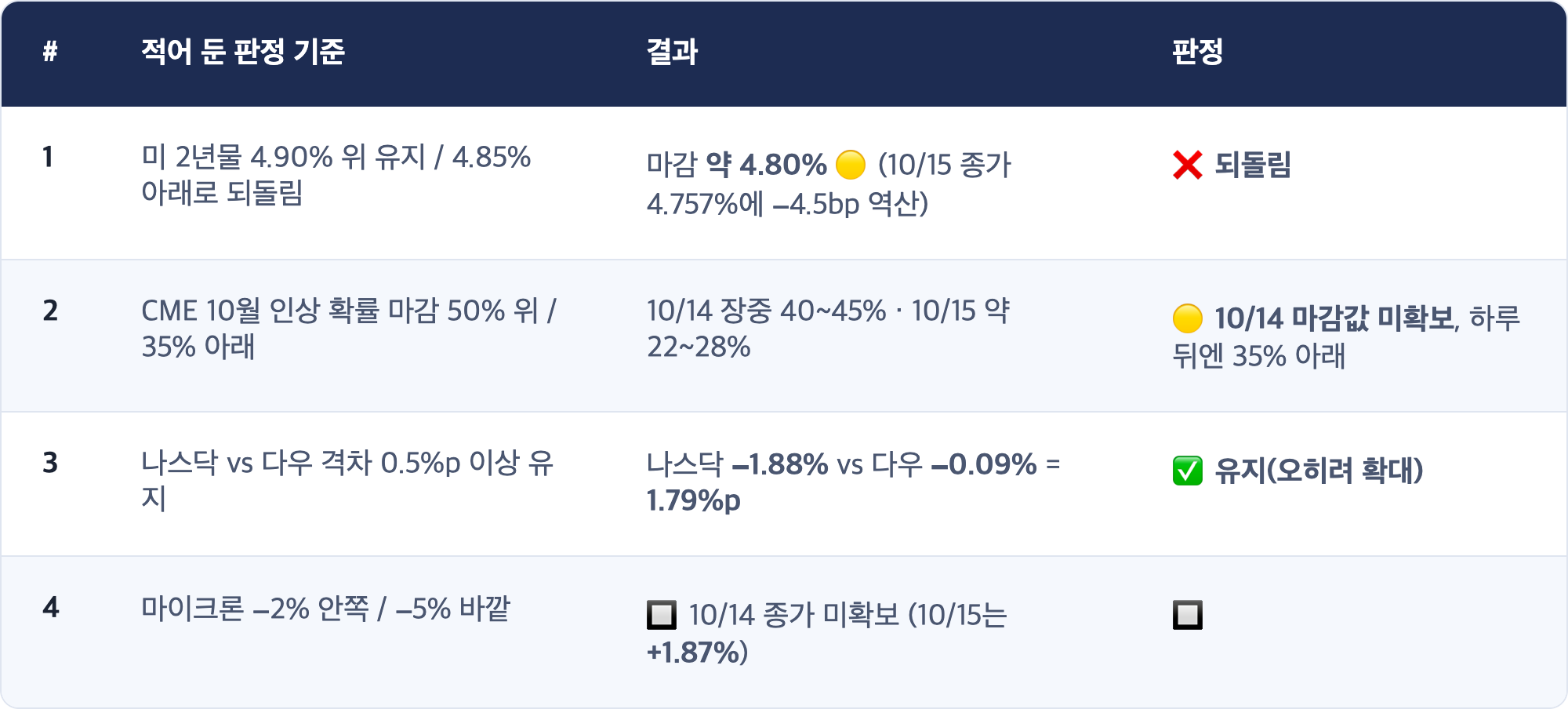 # · 적어 둔 판정 기준 · 결과 · 판정 / 1 · 미 2년물 4.90% 위 유지 / 4.85% 아래로 되돌림 · 마감 약 4.80% 🟡 (10/15 종가 4.757%에 −4.5bp 역산) · ❌ 되돌림 / 2 · CME 10월 인상 확률 마감 50% 위 / 35% 아래 · 10/14 장중 40~45% · 10/15 약 22~28% · 🟡 10/14 마감값 미확보, 하루 뒤엔 35% 아래 / 3 · 나스닥 vs 다우 격차 0.5%p 이상 유지 · 나스닥 −1.88% vs 다우 −0.09% = 1.79%p · ✅ 유지(오히려 확대) / 4 · 마이크론 −2% 안쪽 / −5% 바깥 · 🔲 10/14 종가 미확보 (10/15는 +1.87%) · 🔲