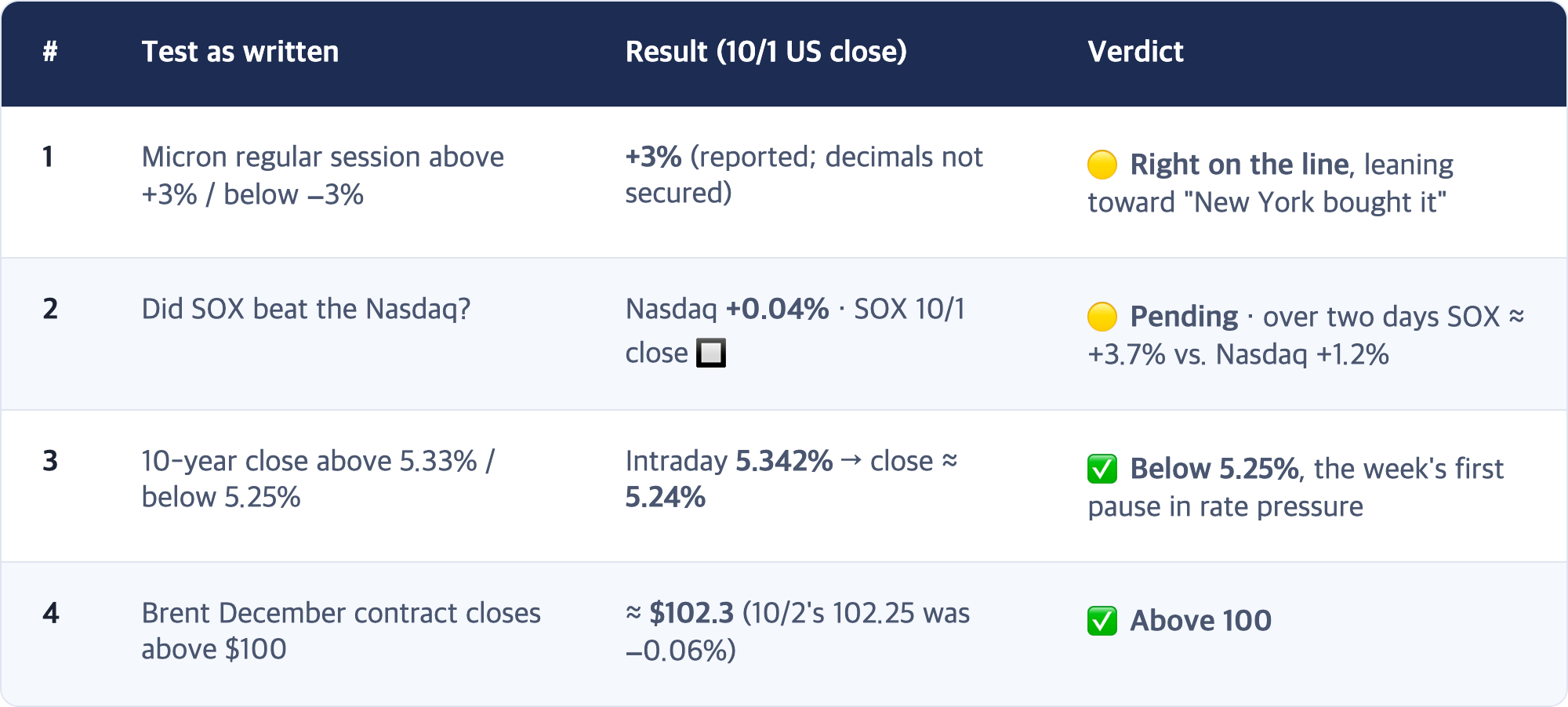 # · Test as written · Result (10/1 US close) · Verdict / 1 · Micron regular session above +3% / below −3% · +3% (reported; decimals not secured) · 🟡 Right on the line, leaning toward "New York bought it" / 2 · Did SOX beat the Nasdaq? · Nasdaq +0.04% · SOX 10/1 close 🔲 · 🟡 Pending · over two days SOX ≈ +3.7% vs. Nasdaq +1.2% / 3 · 10-year close above 5.33% / below 5.25% · Intraday 5.342% → close ≈ 5.24% · ✅ Below 5.25%, the week's first pause in rate...