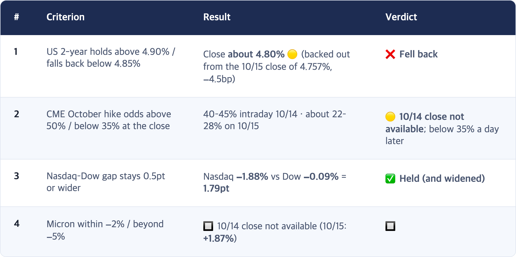 # · Criterion · Result · Verdict / 1 · US 2-year holds above 4.90% / falls back below 4.85% · Close about 4.80% 🟡 (backed out from the 10/15 close of 4.757%, −4.5bp) · ❌ Fell back / 2 · CME October hike odds above 50% / below 35% at the close · 40–45% intraday 10/14 · about 22–28% on 10/15 · 🟡 10/14 close not available; below 35% a day later / 3 · Nasdaq–Dow gap stays 0.5pt or wider · Nasdaq −1.88% vs Dow −0.09% = 1.79pt · ✅ Held (and widened) / 4 · M...