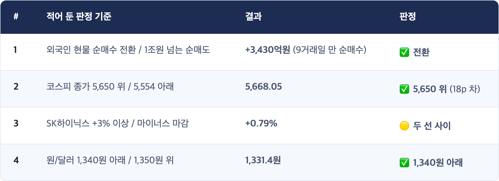 # · 적어 둔 판정 기준 · 결과 · 판정 / 1 · 외국인 현물 순매수 전환 / 1조원 넘는 순매도 · +3,430억원 (9거래일 만 순매수) · ✅ 전환 / 2 · 코스피 종가 5,650 위 / 5,554 아래 · 5,668.05 · ✅ 5,650 위 (18p 차) / 3 · SK하이닉스 +3% 이상 / 마이너스 마감 · +0.79% · 🟡 두 선 사이 / 4 · 원/달러 1,340원 아래 / 1,350원 위 · 1,331.4원 · ✅ 1,340원 아래