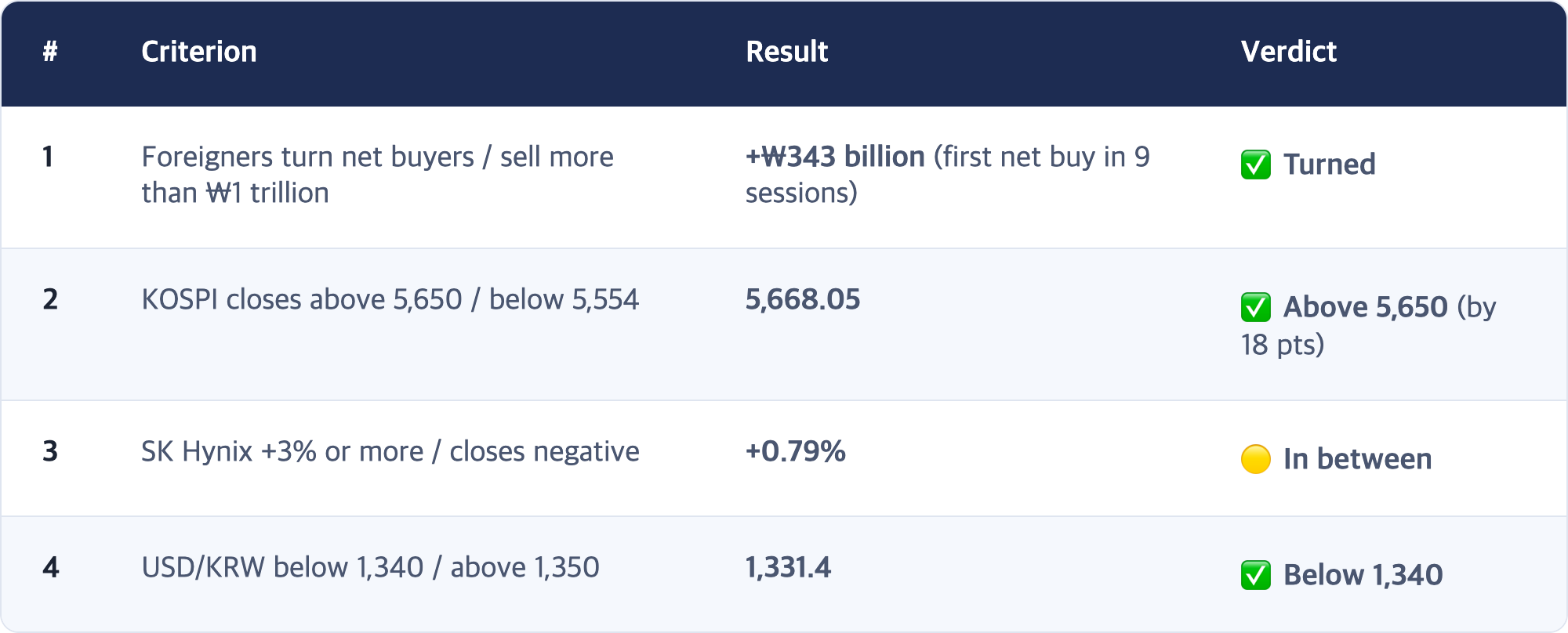 # · Criterion · Result · Verdict / 1 · Foreigners turn net buyers / sell more than ₩1 trillion · +₩343 billion (first net buy in 9 sessions) · ✅ Turned / 2 · KOSPI closes above 5,650 / below 5,554 · 5,668.05 · ✅ Above 5,650 (by 18 pts) / 3 · SK Hynix +3% or more / closes negative · +0.79% · 🟡 In between / 4 · USD/KRW below 1,340 / above 1,350 · 1,331.4 · ✅ Below 1,340