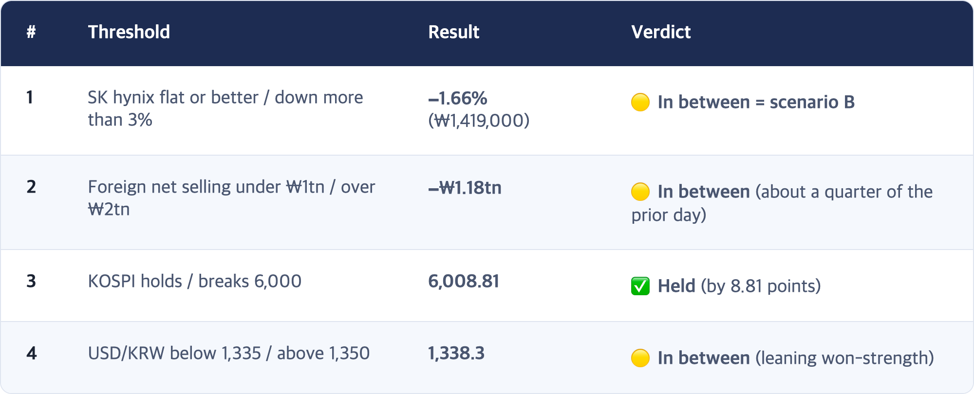 # · Threshold · Result · Verdict / 1 · SK hynix flat or better / down more than 3% · −1.66% (₩1,419,000) · 🟡 In between = scenario B / 2 · Foreign net selling under ₩1tn / over ₩2tn · −₩1.18tn · 🟡 In between (about a quarter of the prior day) / 3 · KOSPI holds / breaks 6,000 · 6,008.81 · ✅ Held (by 8.81 points) / 4 · USD/KRW below 1,335 / above 1,350 · 1,338.3 · 🟡 In between (leaning won-strength)