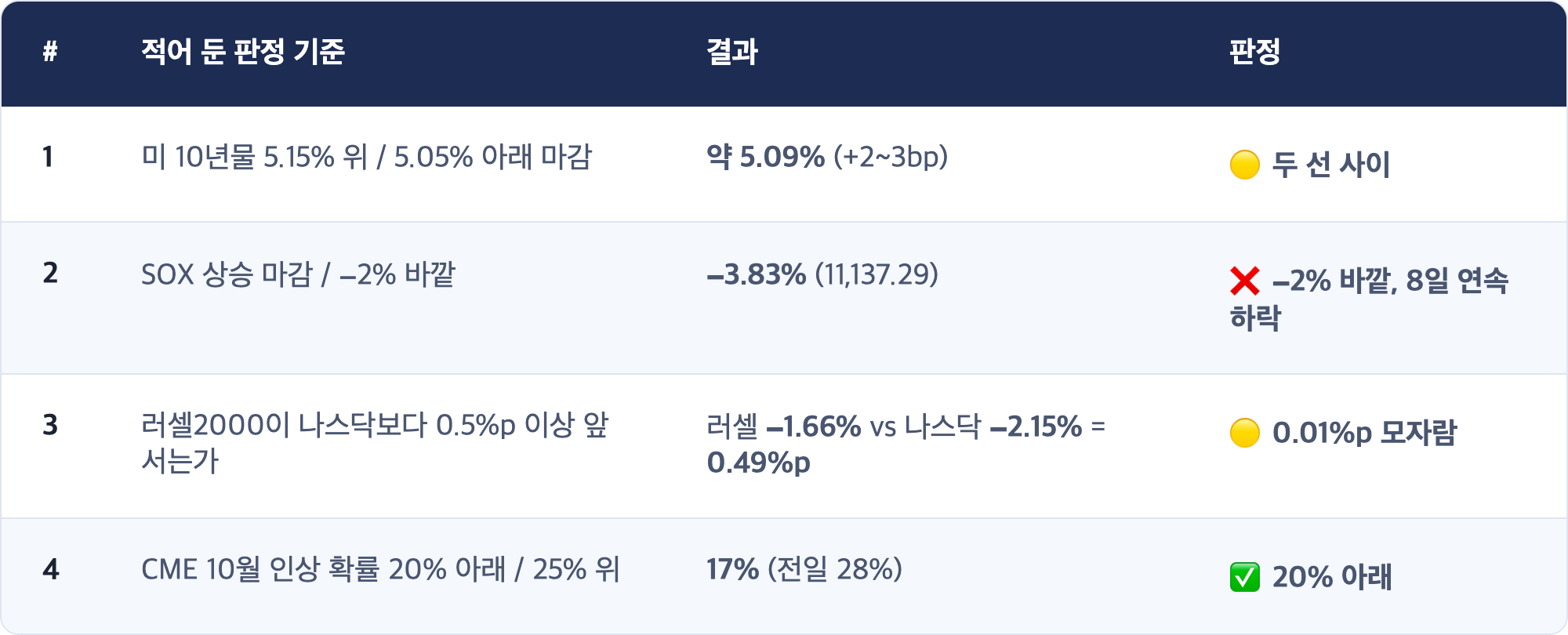 # · 적어 둔 판정 기준 · 결과 · 판정 / 1 · 미 10년물 5.15% 위 / 5.05% 아래 마감 · 약 5.09% (+2~3bp) · 🟡 두 선 사이 / 2 · SOX 상승 마감 / −2% 바깥 · −3.83% (11,137.29) · ❌ −2% 바깥, 8일 연속 하락 / 3 · 러셀2000이 나스닥보다 0.5%p 이상 앞서는가 · 러셀 −1.66% vs 나스닥 −2.15% = 0.49%p · 🟡 0.01%p 모자람 / 4 · CME 10월 인상 확률 20% 아래 / 25% 위 · 17% (전일 28%) · ✅ 20% 아래