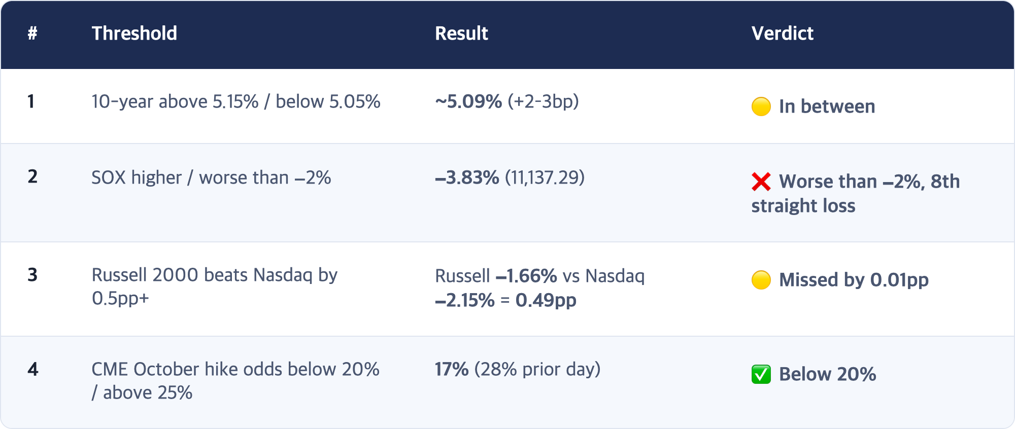 # · Threshold · Result · Verdict / 1 · 10-year above 5.15% / below 5.05% · ~5.09% (+2–3bp) · 🟡 In between / 2 · SOX higher / worse than −2% · −3.83% (11,137.29) · ❌ Worse than −2%, 8th straight loss / 3 · Russell 2000 beats Nasdaq by 0.5pp+ · Russell −1.66% vs Nasdaq −2.15% = 0.49pp · 🟡 Missed by 0.01pp / 4 · CME October hike odds below 20% / above 25% · 17% (28% prior day) · ✅ Below 20%