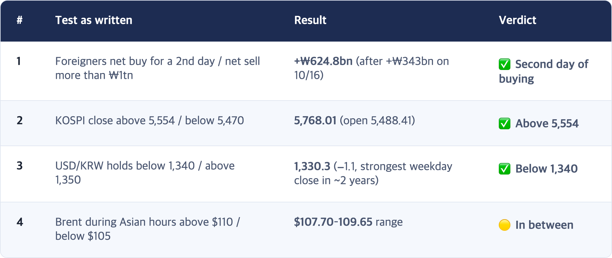 # · Test as written · Result · Verdict / 1 · Foreigners net buy for a 2nd day / net sell more than ₩1tn · +₩624.8bn (after +₩343bn on 10/16) · ✅ Second day of buying / 2 · KOSPI close above 5,554 / below 5,470 · 5,768.01 (open 5,488.41) · ✅ Above 5,554 / 3 · USD/KRW holds below 1,340 / above 1,350 · 1,330.3 (−1.1, strongest weekday close in ~2 years) · ✅ Below 1,340 / 4 · Brent during Asian hours above $110 / below $105 · $107.70–109.65 range · 🟡 In be...