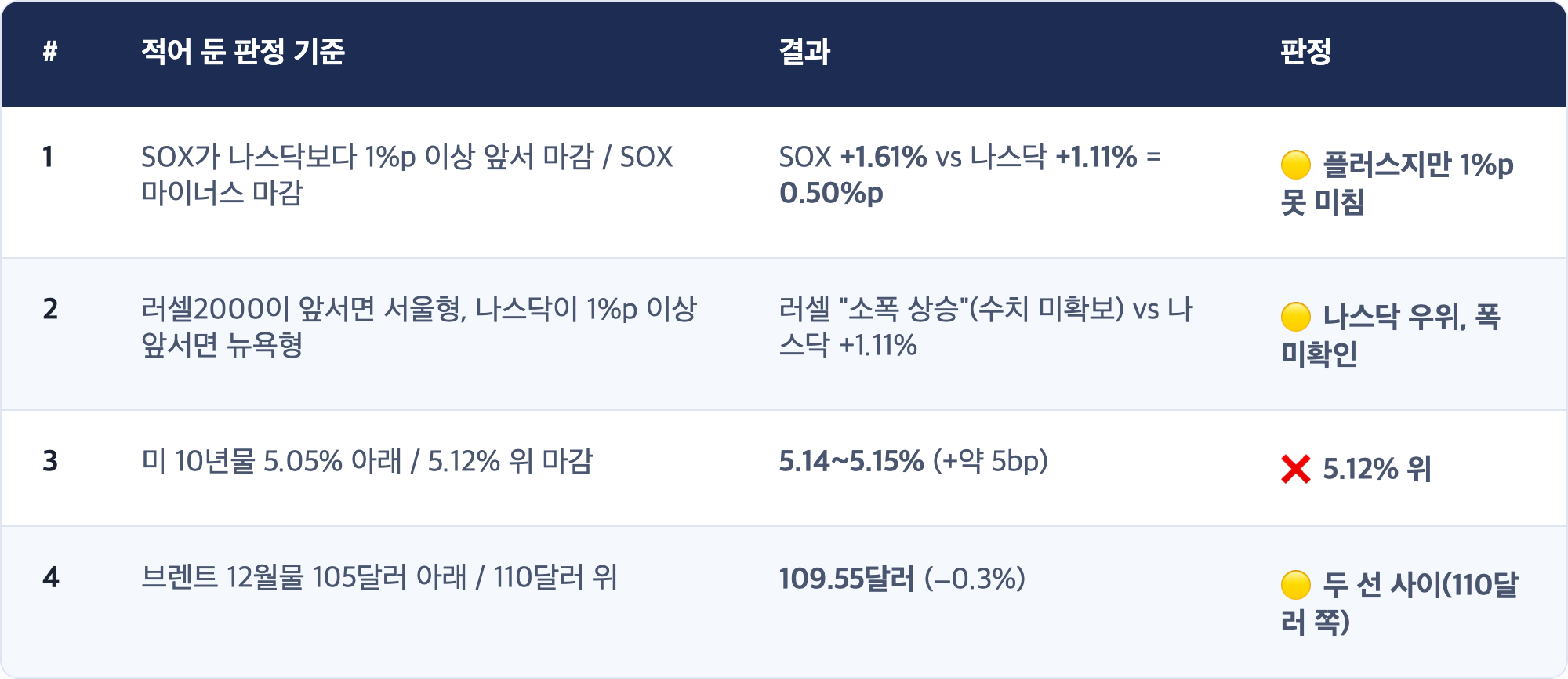 # · 적어 둔 판정 기준 · 결과 · 판정 / 1 · SOX가 나스닥보다 1%p 이상 앞서 마감 / SOX 마이너스 마감 · SOX +1.61% vs 나스닥 +1.11% = 0.50%p · 🟡 플러스지만 1%p 못 미침 / 2 · 러셀2000이 앞서면 서울형, 나스닥이 1%p 이상 앞서면 뉴욕형 · 러셀 "소폭 상승"(수치 미확보) vs 나스닥 +1.11% · 🟡 나스닥 우위, 폭 미확인 / 3 · 미 10년물 5.05% 아래 / 5.12% 위 마감 · 5.14~5.15% (+약 5bp) · ❌ 5.12% 위 / 4 · 브렌트 12월물 105달러 아래 / 110달러 위 · 109.55달러 (−0.3%) · 🟡 두 선 사이(110달러 쪽)
