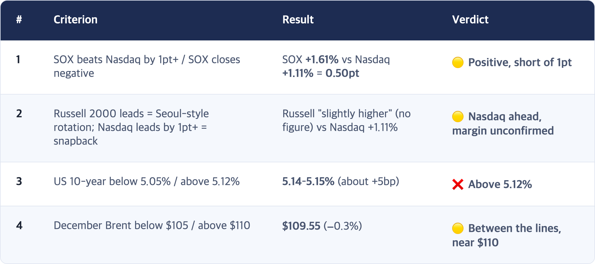 # · Criterion · Result · Verdict / 1 · SOX beats Nasdaq by 1pt+ / SOX closes negative · SOX +1.61% vs Nasdaq +1.11% = 0.50pt · 🟡 Positive, short of 1pt / 2 · Russell 2000 leads = Seoul-style rotation; Nasdaq leads by 1pt+ = snapback · Russell "slightly higher" (no figure) vs Nasdaq +1.11% · 🟡 Nasdaq ahead, margin unconfirmed / 3 · US 10-year below 5.05% / above 5.12% · 5.14–5.15% (about +5bp) · ❌ Above 5.12% / 4 · December Brent below $105 / above $11...