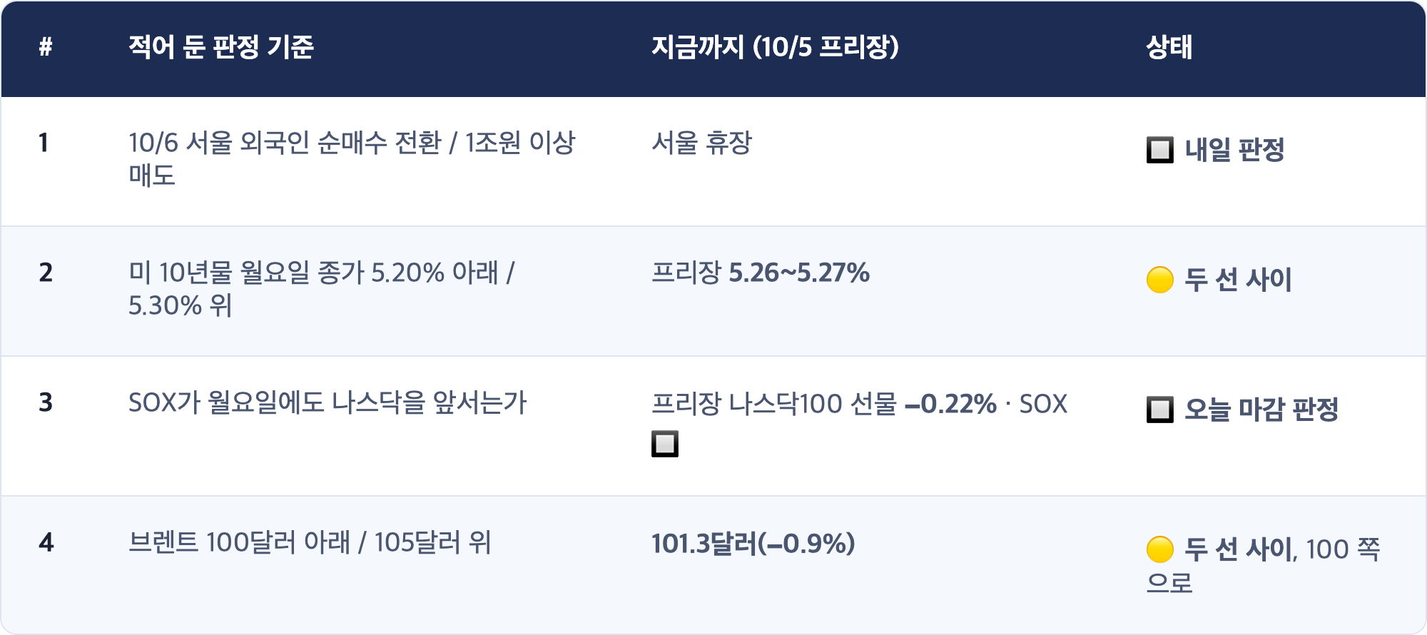 # · 적어 둔 판정 기준 · 지금까지 (10/5 프리장) · 상태 / 1 · 10/6 서울 외국인 순매수 전환 / 1조원 이상 매도 · 서울 휴장 · 🔲 내일 판정 / 2 · 미 10년물 월요일 종가 5.20% 아래 / 5.30% 위 · 프리장 5.26~5.27% · 🟡 두 선 사이 / 3 · SOX가 월요일에도 나스닥을 앞서는가 · 프리장 나스닥100 선물 −0.22% · SOX 🔲 · 🔲 오늘 마감 판정 / 4 · 브렌트 100달러 아래 / 105달러 위 · 101.3달러(−0.9%) · 🟡 두 선 사이, 100 쪽으로