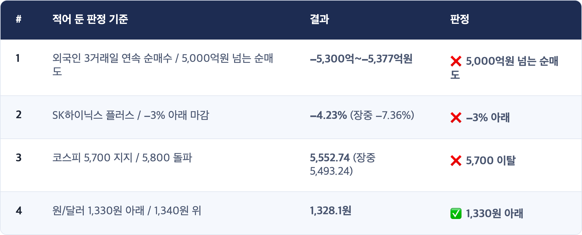 # · 적어 둔 판정 기준 · 결과 · 판정 / 1 · 외국인 3거래일 연속 순매수 / 5,000억원 넘는 순매도 · −5,300억~−5,377억원 · ❌ 5,000억원 넘는 순매도 / 2 · SK하이닉스 플러스 / −3% 아래 마감 · −4.23% (장중 −7.36%) · ❌ −3% 아래 / 3 · 코스피 5,700 지지 / 5,800 돌파 · 5,552.74 (장중 5,493.24) · ❌ 5,700 이탈 / 4 · 원/달러 1,330원 아래 / 1,340원 위 · 1,328.1원 · ✅ 1,330원 아래