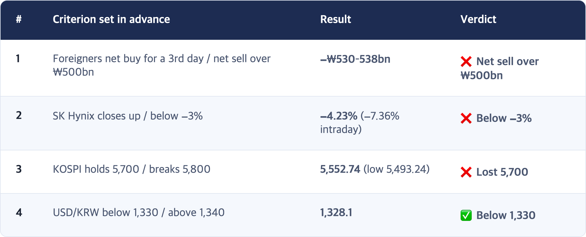 # · Criterion set in advance · Result · Verdict / 1 · Foreigners net buy for a 3rd day / net sell over ₩500bn · −₩530–538bn · ❌ Net sell over ₩500bn / 2 · SK Hynix closes up / below −3% · −4.23% (−7.36% intraday) · ❌ Below −3% / 3 · KOSPI holds 5,700 / breaks 5,800 · 5,552.74 (low 5,493.24) · ❌ Lost 5,700 / 4 · USD/KRW below 1,330 / above 1,340 · 1,328.1 · ✅ Below 1,330