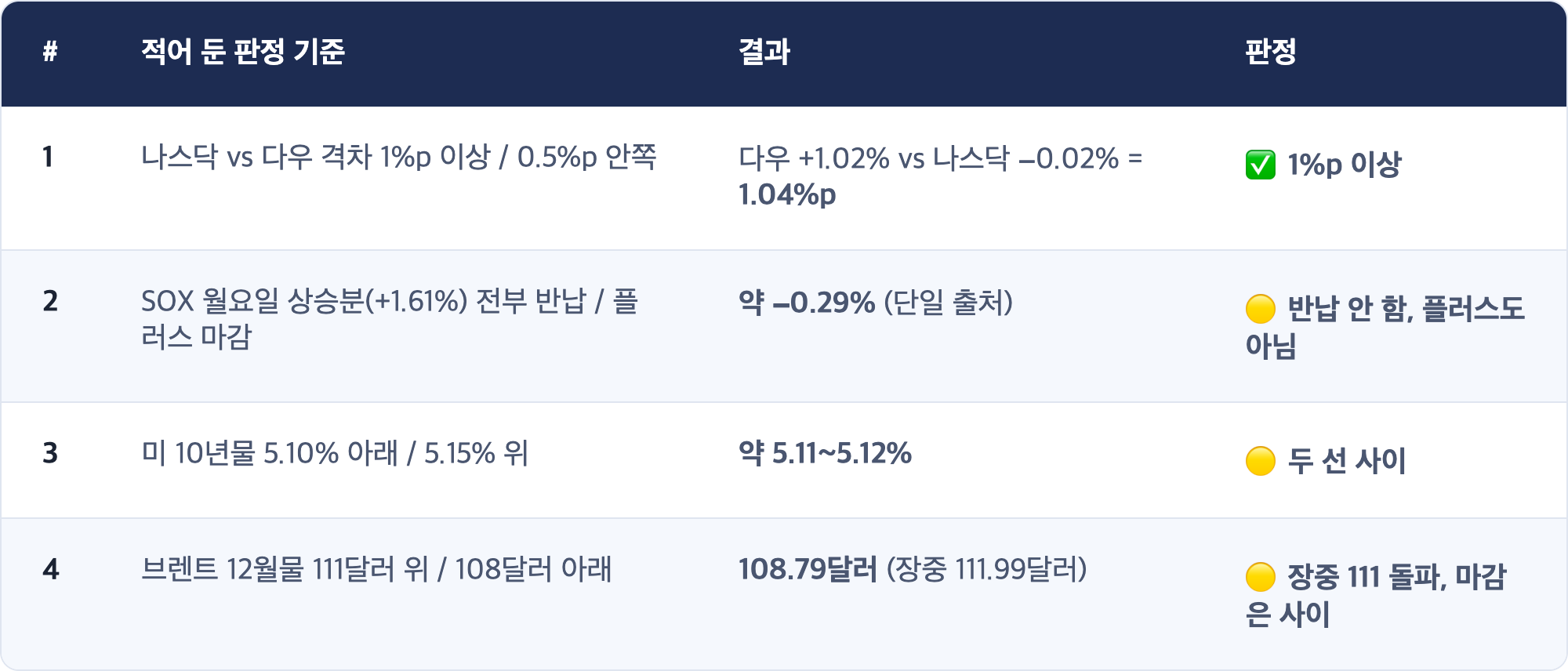 # · 적어 둔 판정 기준 · 결과 · 판정 / 1 · 나스닥 vs 다우 격차 1%p 이상 / 0.5%p 안쪽 · 다우 +1.02% vs 나스닥 −0.02% = 1.04%p · ✅ 1%p 이상 / 2 · SOX 월요일 상승분(+1.61%) 전부 반납 / 플러스 마감 · 약 −0.29% (단일 출처) · 🟡 반납 안 함, 플러스도 아님 / 3 · 미 10년물 5.10% 아래 / 5.15% 위 · 약 5.11~5.12% · 🟡 두 선 사이 / 4 · 브렌트 12월물 111달러 위 / 108달러 아래 · 108.79달러 (장중 111.99달러) · 🟡 장중 111 돌파, 마감은 사이