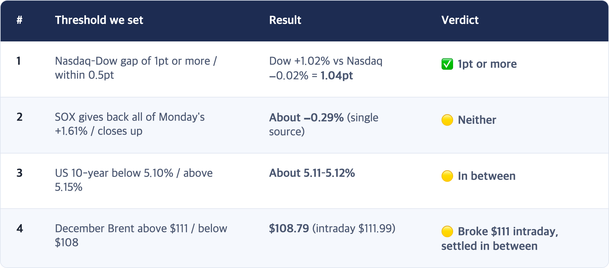 # · Threshold we set · Result · Verdict / 1 · Nasdaq–Dow gap of 1pt or more / within 0.5pt · Dow +1.02% vs Nasdaq −0.02% = 1.04pt · ✅ 1pt or more / 2 · SOX gives back all of Monday's +1.61% / closes up · About −0.29% (single source) · 🟡 Neither / 3 · US 10-year below 5.10% / above 5.15% · About 5.11–5.12% · 🟡 In between / 4 · December Brent above $111 / below $108 · $108.79 (intraday $111.99) · 🟡 Broke $111 intraday, settled in between