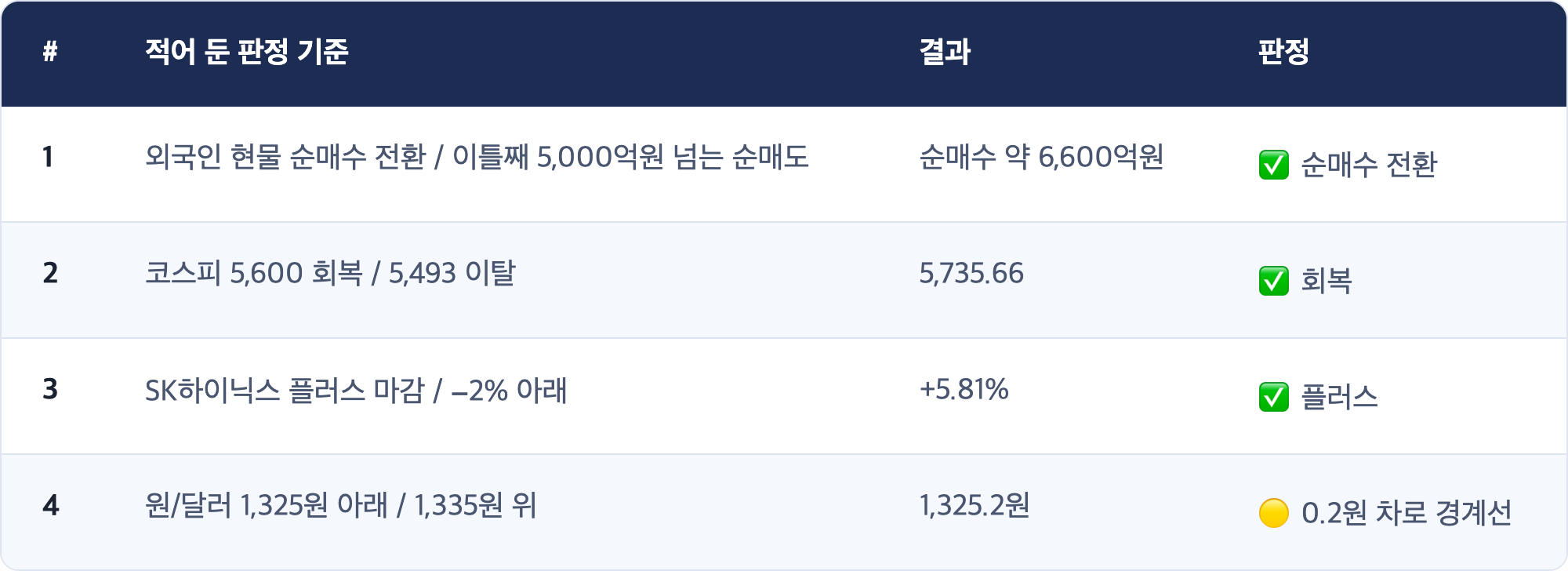 # · 적어 둔 판정 기준 · 결과 · 판정 / 1 · 외국인 현물 순매수 전환 / 이틀째 5,000억원 넘는 순매도 · 순매수 약 6,600억원 · ✅ 순매수 전환 / 2 · 코스피 5,600 회복 / 5,493 이탈 · 5,735.66 · ✅ 회복 / 3 · SK하이닉스 플러스 마감 / −2% 아래 · +5.81% · ✅ 플러스 / 4 · 원/달러 1,325원 아래 / 1,335원 위 · 1,325.2원 · 🟡 0.2원 차로 경계선