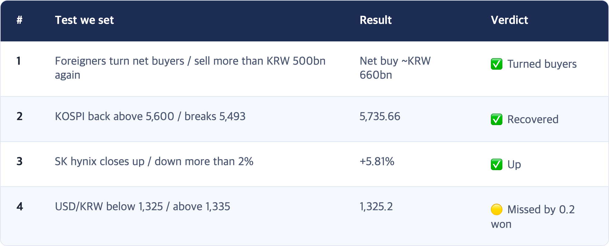 # · Test we set · Result · Verdict / 1 · Foreigners turn net buyers / sell more than KRW 500bn again · Net buy ~KRW 660bn · ✅ Turned buyers / 2 · KOSPI back above 5,600 / breaks 5,493 · 5,735.66 · ✅ Recovered / 3 · SK hynix closes up / down more than 2% · +5.81% · ✅ Up / 4 · USD/KRW below 1,325 / above 1,335 · 1,325.2 · 🟡 Missed by 0.2 won
