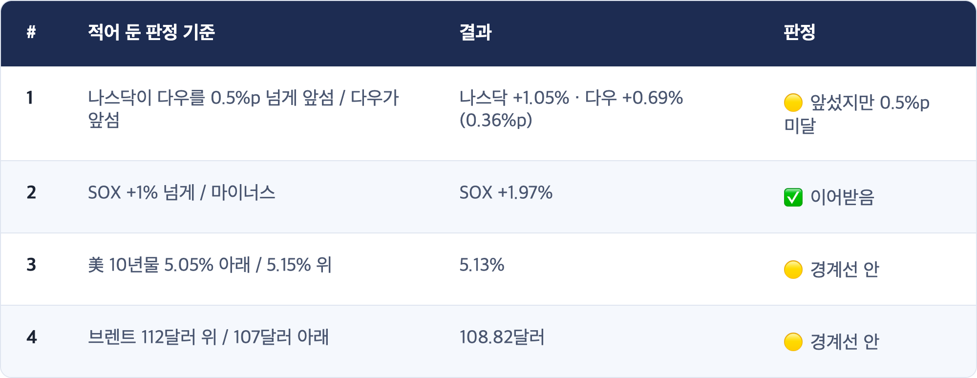 # · 적어 둔 판정 기준 · 결과 · 판정 / 1 · 나스닥이 다우를 0.5%p 넘게 앞섬 / 다우가 앞섬 · 나스닥 +1.05% · 다우 +0.69% (0.36%p) · 🟡 앞섰지만 0.5%p 미달 / 2 · SOX +1% 넘게 / 마이너스 · SOX +1.97% · ✅ 이어받음 / 3 · 美 10년물 5.05% 아래 / 5.15% 위 · 5.13% · 🟡 경계선 안 / 4 · 브렌트 112달러 위 / 107달러 아래 · 108.82달러 · 🟡 경계선 안
