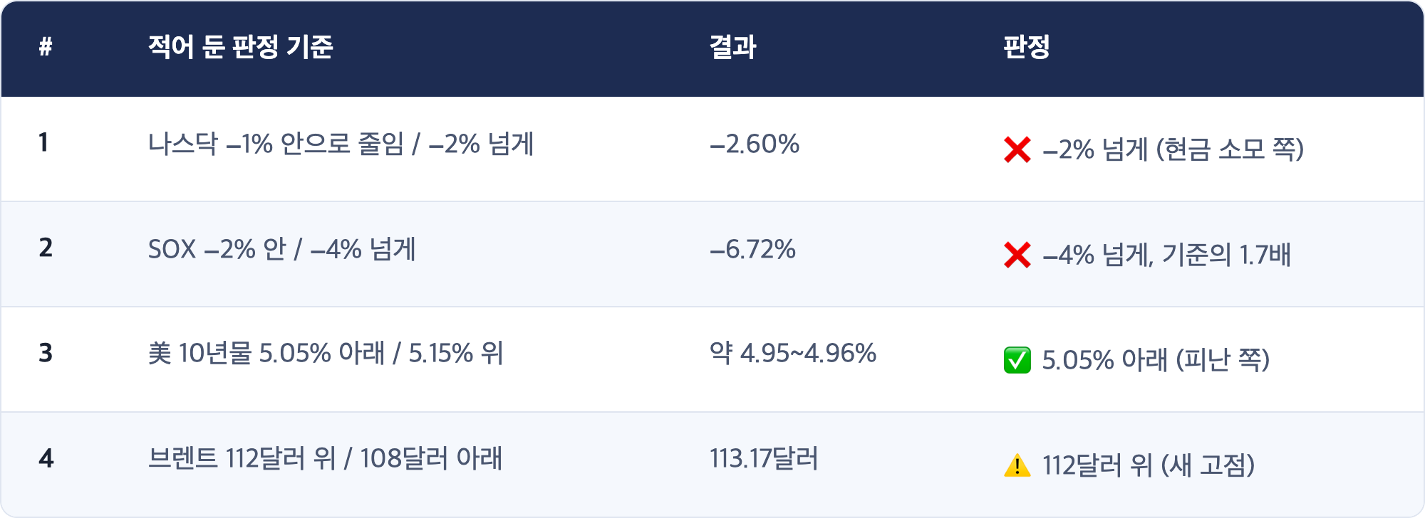 # · 적어 둔 판정 기준 · 결과 · 판정 / 1 · 나스닥 −1% 안으로 줄임 / −2% 넘게 · −2.60% · ❌ −2% 넘게 (현금 소모 쪽) / 2 · SOX −2% 안 / −4% 넘게 · −6.72% · ❌ −4% 넘게, 기준의 1.7배 / 3 · 美 10년물 5.05% 아래 / 5.15% 위 · 약 4.95~4.96% · ✅ 5.05% 아래 (피난 쪽) / 4 · 브렌트 112달러 위 / 108달러 아래 · 113.17달러 · ⚠️ 112달러 위 (새 고점)
