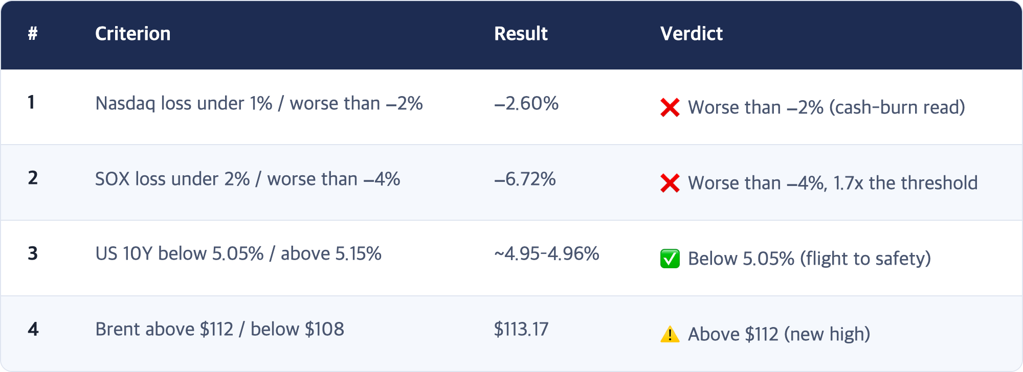 # · Criterion · Result · Verdict / 1 · Nasdaq loss under 1% / worse than −2% · −2.60% · ❌ Worse than −2% (cash-burn read) / 2 · SOX loss under 2% / worse than −4% · −6.72% · ❌ Worse than −4%, 1.7x the threshold / 3 · US 10Y below 5.05% / above 5.15% · ~4.95–4.96% · ✅ Below 5.05% (flight to safety) / 4 · Brent above $112 / below $108 · $113.17 · ⚠️ Above $112 (new high)