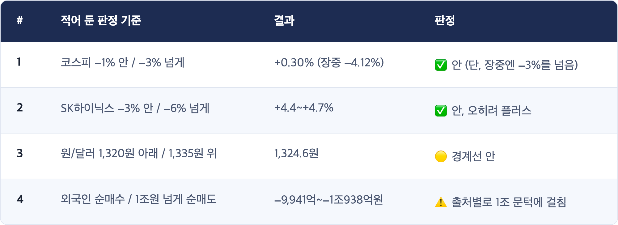 # · 적어 둔 판정 기준 · 결과 · 판정 / 1 · 코스피 −1% 안 / −3% 넘게 · +0.30% (장중 −4.12%) · ✅ 안 (단, 장중엔 −3%를 넘음) / 2 · SK하이닉스 −3% 안 / −6% 넘게 · +4.4~+4.7% · ✅ 안, 오히려 플러스 / 3 · 원/달러 1,320원 아래 / 1,335원 위 · 1,324.6원 · 🟡 경계선 안 / 4 · 외국인 순매수 / 1조원 넘게 순매도 · −9,941억~−1조938억원 · ⚠️ 출처별로 1조 문턱에 걸침