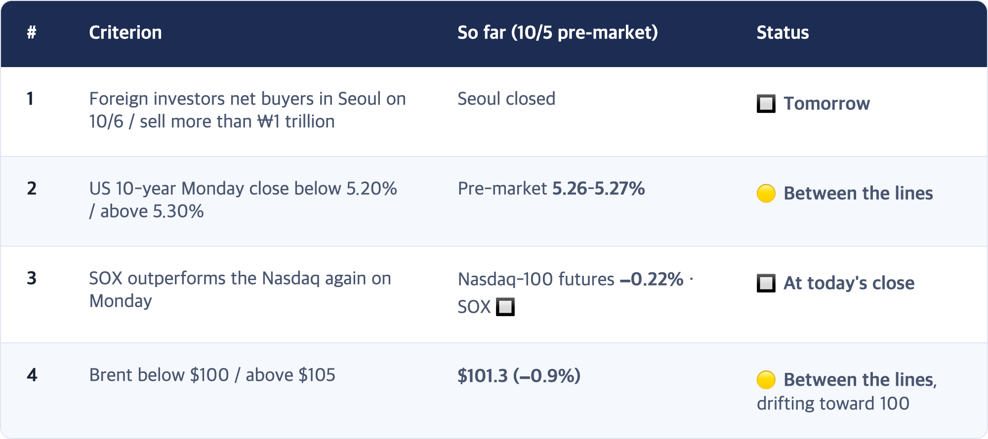 # · Criterion · So far (10/5 pre-market) · Status / 1 · Foreign investors net buyers in Seoul on 10/6 / sell more than ₩1 trillion · Seoul closed · 🔲 Tomorrow / 2 · US 10-year Monday close below 5.20% / above 5.30% · Pre-market 5.26–5.27% · 🟡 Between the lines / 3 · SOX outperforms the Nasdaq again on Monday · Nasdaq-100 futures −0.22% · SOX 🔲 · 🔲 At today's close / 4 · Brent below $100 / above $105 · $101.3 (−0.9%) · 🟡 Between the lines, drifting ...