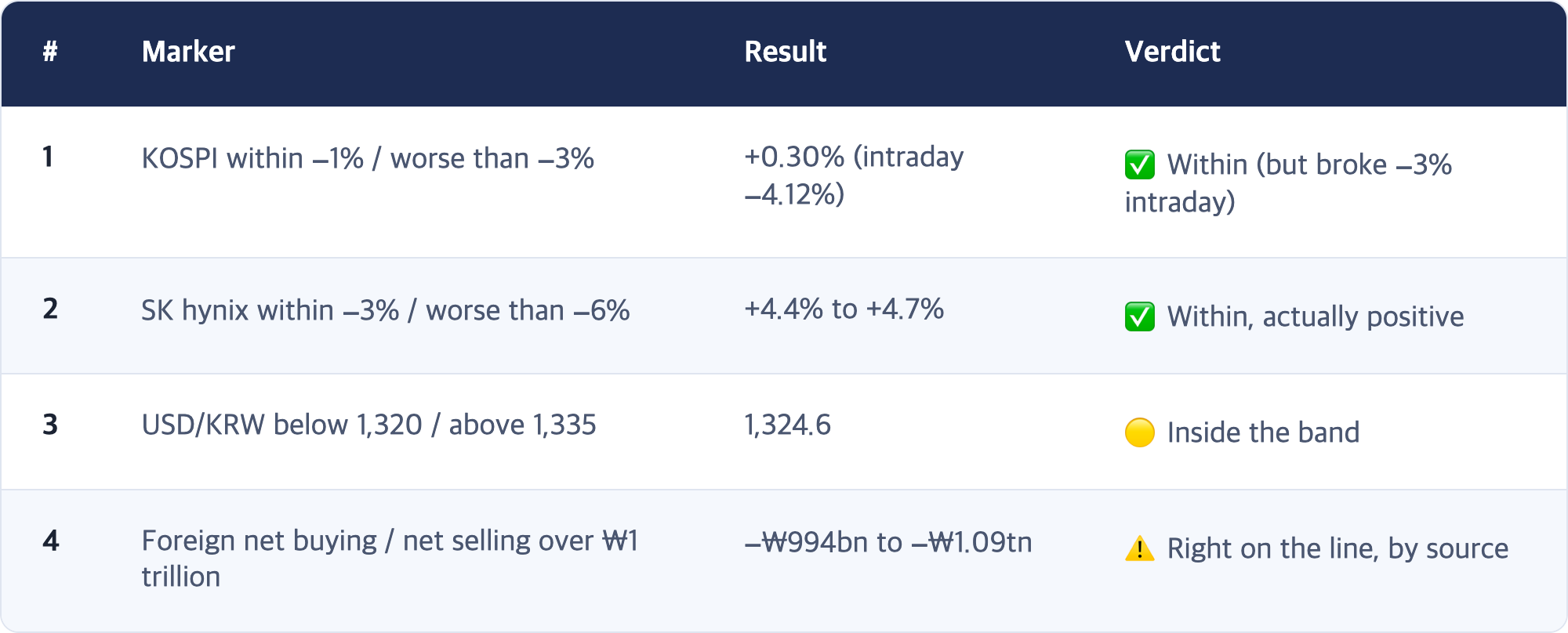 # · Marker · Result · Verdict / 1 · KOSPI within −1% / worse than −3% · +0.30% (intraday −4.12%) · ✅ Within (but broke −3% intraday) / 2 · SK hynix within −3% / worse than −6% · +4.4% to +4.7% · ✅ Within, actually positive / 3 · USD/KRW below 1,320 / above 1,335 · 1,324.6 · 🟡 Inside the band / 4 · Foreign net buying / net selling over ₩1 trillion · −₩994bn to −₩1.09tn · ⚠️ Right on the line, by source