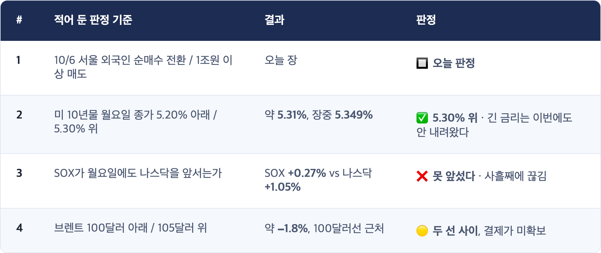 # · 적어 둔 판정 기준 · 결과 · 판정 / 1 · 10/6 서울 외국인 순매수 전환 / 1조원 이상 매도 · 오늘 장 · 🔲 오늘 판정 / 2 · 미 10년물 월요일 종가 5.20% 아래 / 5.30% 위 · 약 5.31%, 장중 5.349% · ✅ 5.30% 위 · 긴 금리는 이번에도 안 내려왔다 / 3 · SOX가 월요일에도 나스닥을 앞서는가 · SOX +0.27% vs 나스닥 +1.05% · ❌ 못 앞섰다 · 사흘째에 끊김 / 4 · 브렌트 100달러 아래 / 105달러 위 · 약 −1.8%, 100달러선 근처 · 🟡 두 선 사이, 결제가 미확보