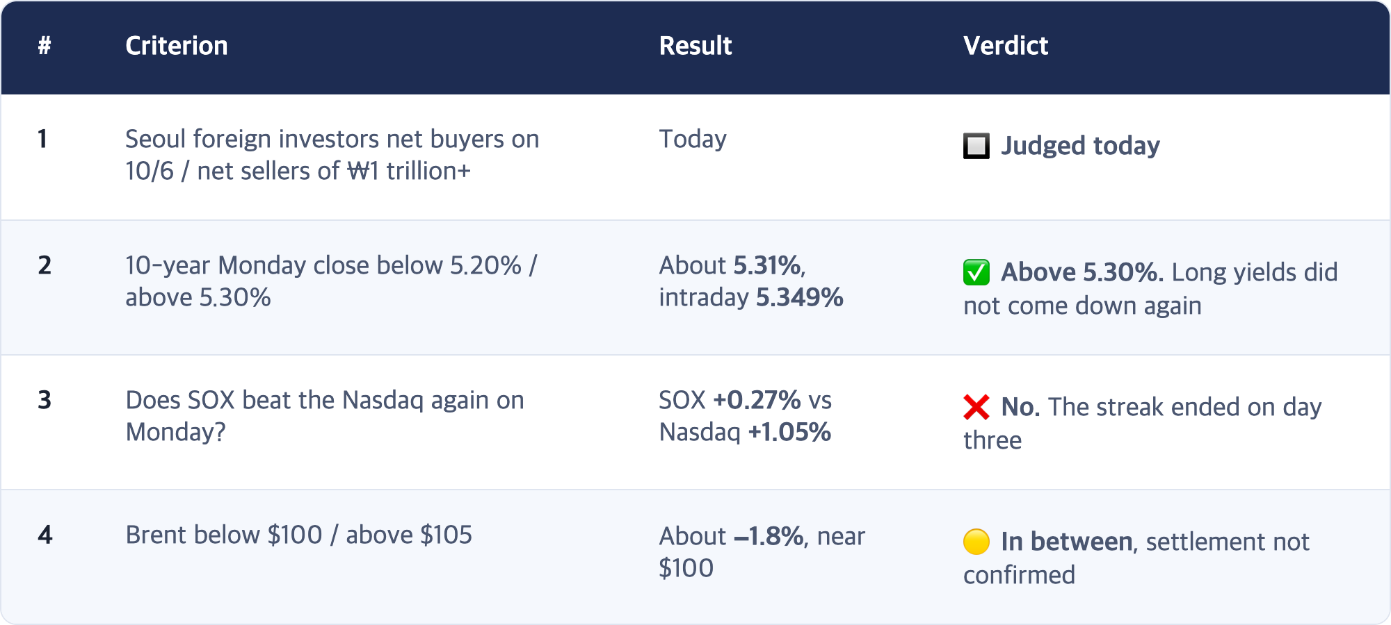 # · Criterion · Result · Verdict / 1 · Seoul foreign investors net buyers on 10/6 / net sellers of ₩1 trillion+ · Today · 🔲 Judged today / 2 · 10-year Monday close below 5.20% / above 5.30% · About 5.31%, intraday 5.349% · ✅ Above 5.30%. Long yields did not come down again / 3 · Does SOX beat the Nasdaq again on Monday? · SOX +0.27% vs Nasdaq +1.05% · ❌ No. The streak ended on day three / 4 · Brent below $100 / above $105 · About −1.8%, near $100 · 🟡 ...