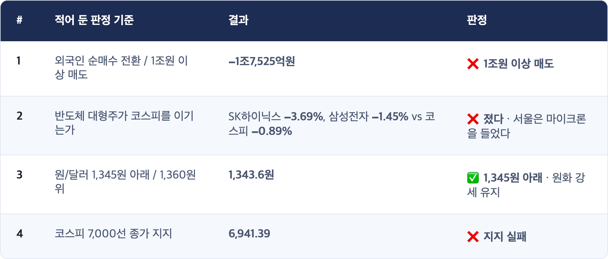 # · 적어 둔 판정 기준 · 결과 · 판정 / 1 · 외국인 순매수 전환 / 1조원 이상 매도 · −1조7,525억원 · ❌ 1조원 이상 매도 / 2 · 반도체 대형주가 코스피를 이기는가 · SK하이닉스 −3.69%, 삼성전자 −1.45% vs 코스피 −0.89% · ❌ 졌다 · 서울은 마이크론을 들었다 / 3 · 원/달러 1,345원 아래 / 1,360원 위 · 1,343.6원 · ✅ 1,345원 아래 · 원화 강세 유지 / 4 · 코스피 7,000선 종가 지지 · 6,941.39 · ❌ 지지 실패