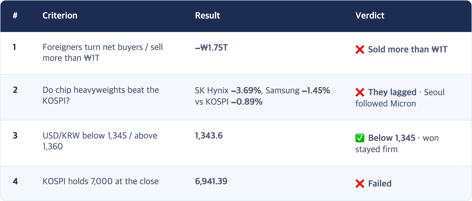# · Criterion · Result · Verdict / 1 · Foreigners turn net buyers / sell more than ₩1T · −₩1.75T · ❌ Sold more than ₩1T / 2 · Do chip heavyweights beat the KOSPI? · SK Hynix −3.69%, Samsung −1.45% vs KOSPI −0.89% · ❌ They lagged · Seoul followed Micron / 3 · USD/KRW below 1,345 / above 1,360 · 1,343.6 · ✅ Below 1,345 · won stayed firm / 4 · KOSPI holds 7,000 at the close · 6,941.39 · ❌ Failed