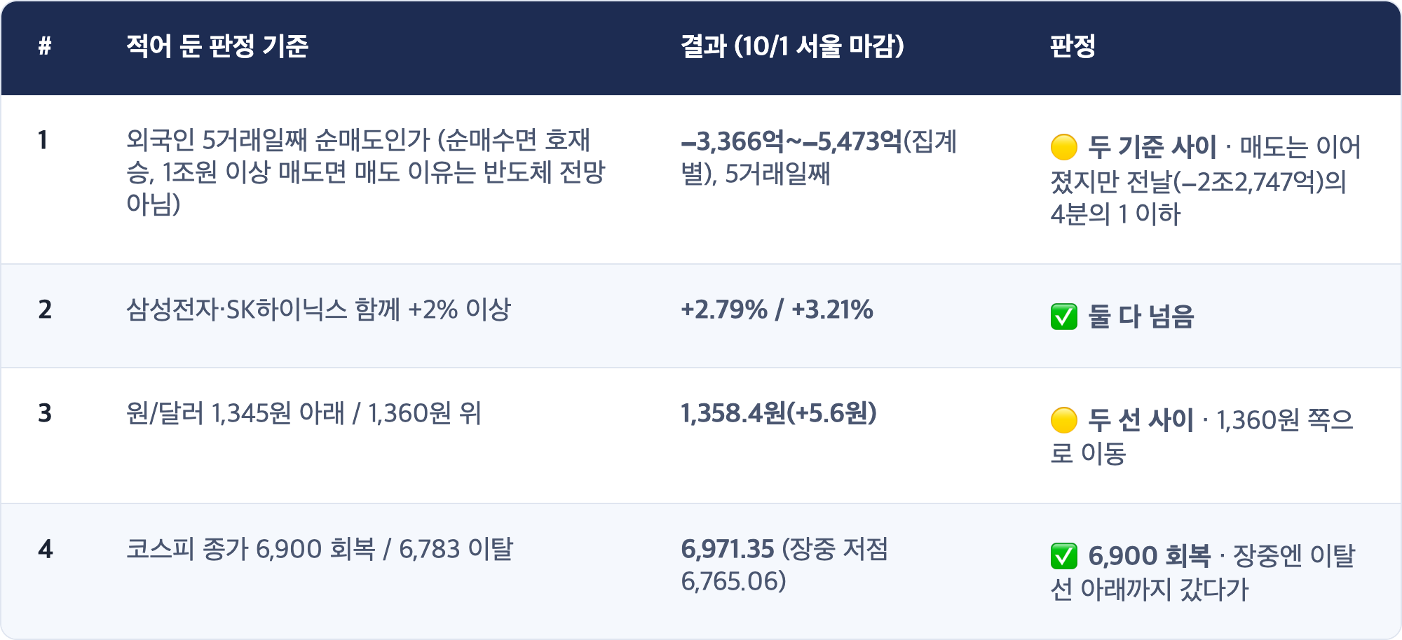 # · 적어 둔 판정 기준 · 결과 (10/1 서울 마감) · 판정 / 1 · 외국인 5거래일째 순매도인가 (순매수면 호재 승, 1조원 이상 매도면 매도 이유는 반도체 전망 아님) · −3,366억~−5,473억(집계별), 5거래일째 · 🟡 두 기준 사이 · 매도는 이어졌지만 전날(−2조2,747억)의 4분의 1 이하 / 2 · 삼성전자·SK하이닉스 함께 +2% 이상 · +2.79% / +3.21% · ✅ 둘 다 넘음 / 3 · 원/달러 1,345원 아래 / 1,360원 위 · 1,358.4원(+5.6원) · 🟡 두 선 사이 · 1,360원 쪽으로 이동 / 4 · 코스피 종가 6,900 회복 / 6,783 이탈 · 6,971.35 (장중 저점 6,765.06) · ✅ 6,900 회복 · 장중엔 이탈선 아래까지 갔다가