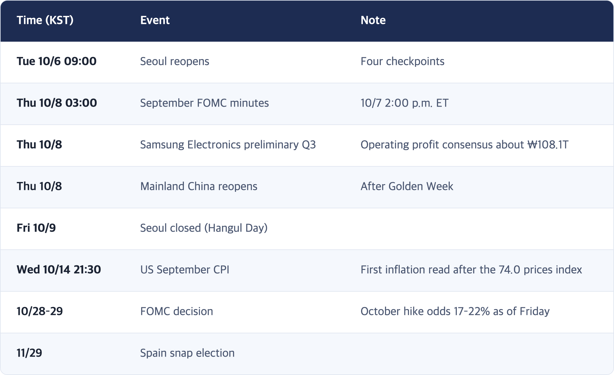 Time (KST) · Event · Note / Tue 10/6 09:00 · Seoul reopens · Four checkpoints / Thu 10/8 03:00 · September FOMC minutes · 10/7 2:00 p.m. ET / Thu 10/8 · Samsung Electronics preliminary Q3 · Operating profit consensus about ₩108.1T / Thu 10/8 · Mainland China reopens · After Golden Week / Fri 10/9 · Seoul closed (Hangul Day) / Wed 10/14 21:30 · US September CPI · First inflation read after the 74.0 prices index / 10/28–29 · FOMC decision · October hike o...