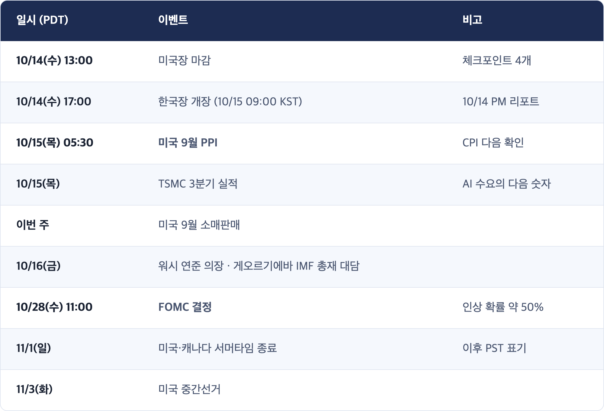 일시 (PDT) · 이벤트 · 비고 / 10/14(수) 13:00 · 미국장 마감 · 체크포인트 4개 / 10/14(수) 17:00 · 한국장 개장 (10/15 09:00 KST) · 10/14 PM 리포트 / 10/15(목) 05:30 · 미국 9월 PPI · CPI 다음 확인 / 10/15(목) · TSMC 3분기 실적 · AI 수요의 다음 숫자 / 이번 주 · 미국 9월 소매판매 / 10/16(금) · 워시 연준 의장 · 게오르기에바 IMF 총재 대담 / 10/28(수) 11:00 · FOMC 결정 · 인상 확률 약 50% / 11/1(일) · 미국·캐나다 서머타임 종료 · 이후 PST 표기 / 11/3(화) · 미국 중간선거