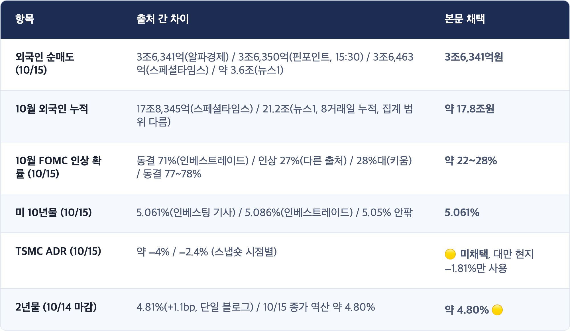 항목 · 출처 간 차이 · 본문 채택 / 외국인 순매도 (10/15) · 3조6,341억(알파경제) / 3조6,350억(핀포인트, 15:30) / 3조6,463억(스페셜타임스) / 약 3.6조(뉴스1) · 3조6,341억원 / 10월 외국인 누적 · 17조8,345억(스페셜타임스) / 21.2조(뉴스1, 8거래일 누적, 집계 범위 다름) · 약 17.8조원 / 10월 FOMC 인상 확률 (10/15) · 동결 71%(인베스트레이드) / 인상 27%(다른 출처) / 28%대(키움) / 동결 77~78% · 약 22~28% / 미 10년물 (10/15) · 5.061%(인베스팅 기사) / 5.086%(인베스트레이드) / 5.05% 안팎 · 5.061% / TSMC ADR (10/15) · 약 −4% / −2.4% (스냅숏 시점별) · 🟡 미채택, 대만 현지 −1.81%만 사용 / 2년물 (10/14 마감) ·...