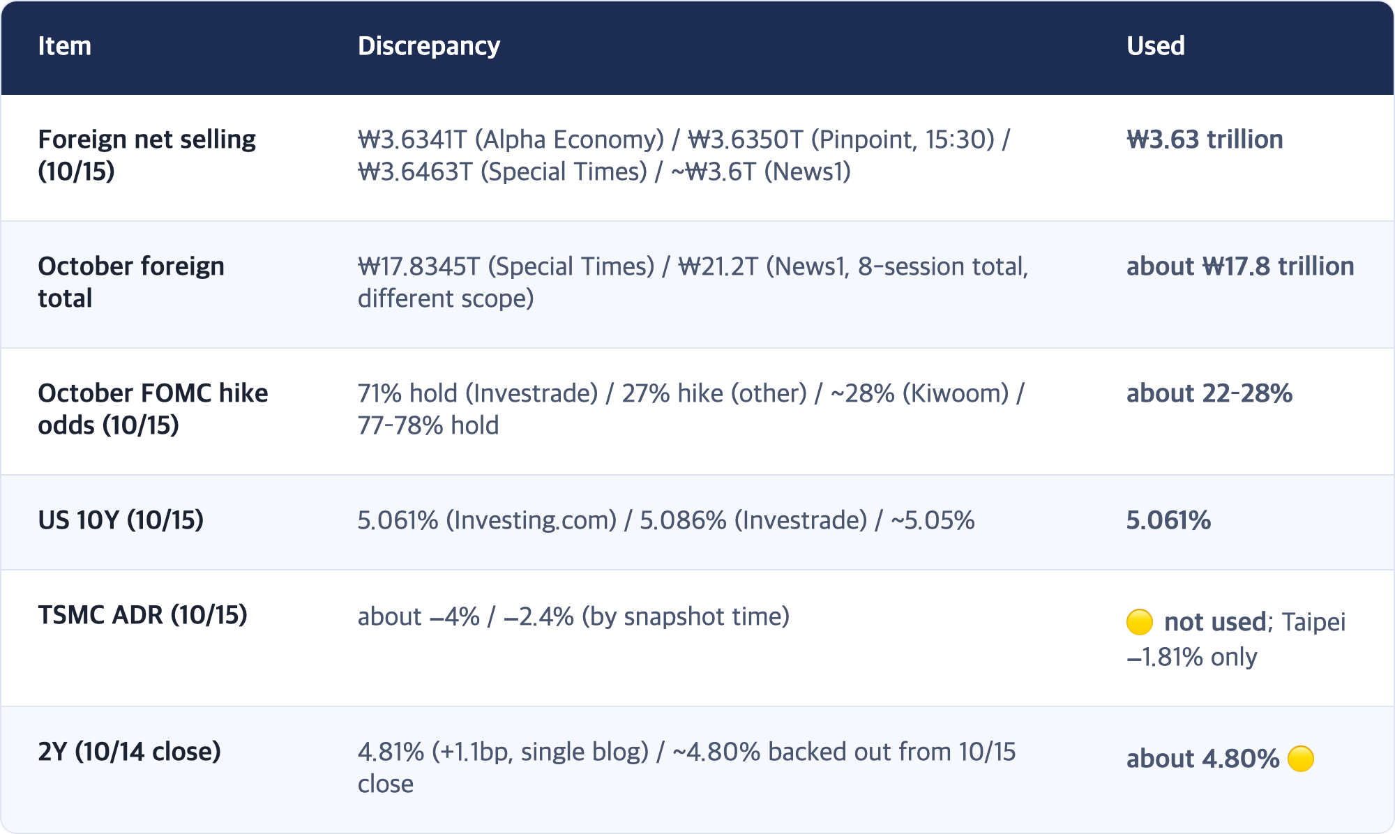 Item · Discrepancy · Used / Foreign net selling (10/15) · ₩3.6341T (Alpha Economy) / ₩3.6350T (Pinpoint, 15:30) / ₩3.6463T (Special Times) / ~₩3.6T (News1) · ₩3.63 trillion / October foreign total · ₩17.8345T (Special Times) / ₩21.2T (News1, 8-session total, different scope) · about ₩17.8 trillion / October FOMC hike odds (10/15) · 71% hold (Investrade) / 27% hike (other) / ~28% (Kiwoom) / 77–78% hold · about 22–28% / US 10Y (10/15) · 5.061% (Investing....