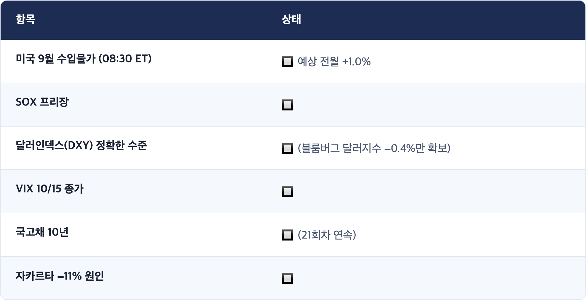 항목 · 상태 / 미국 9월 수입물가 (08:30 ET) · 🔲 예상 전월 +1.0% / SOX 프리장 · 🔲 / 달러인덱스(DXY) 정확한 수준 · 🔲 (블룸버그 달러지수 −0.4%만 확보) / VIX 10/15 종가 · 🔲 / 국고채 10년 · 🔲 (21회차 연속) / 자카르타 −11% 원인 · 🔲