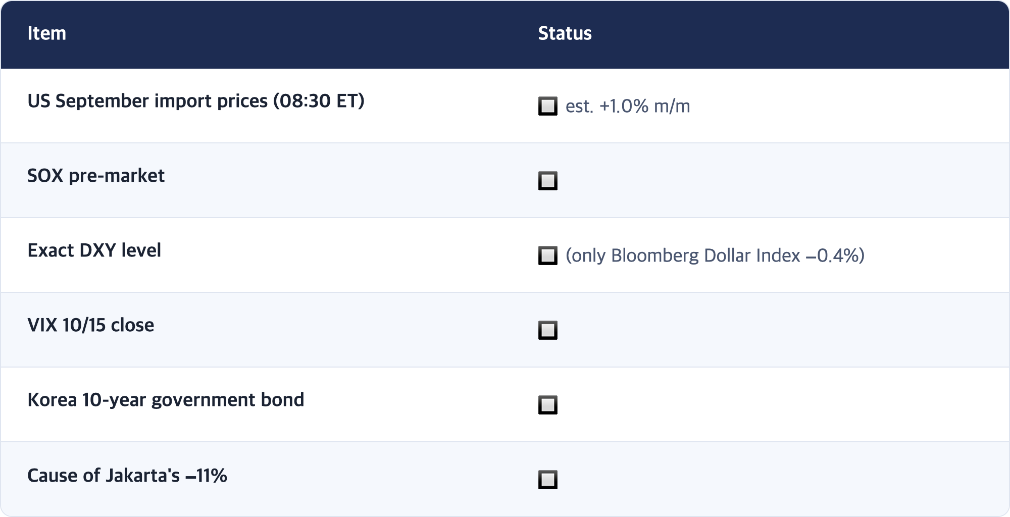 Item · Status / US September import prices (08:30 ET) · 🔲 est. +1.0% m/m / SOX pre-market · 🔲 / Exact DXY level · 🔲 (only Bloomberg Dollar Index −0.4%) / VIX 10/15 close · 🔲 / Korea 10-year government bond · 🔲 / Cause of Jakarta's −11% · 🔲