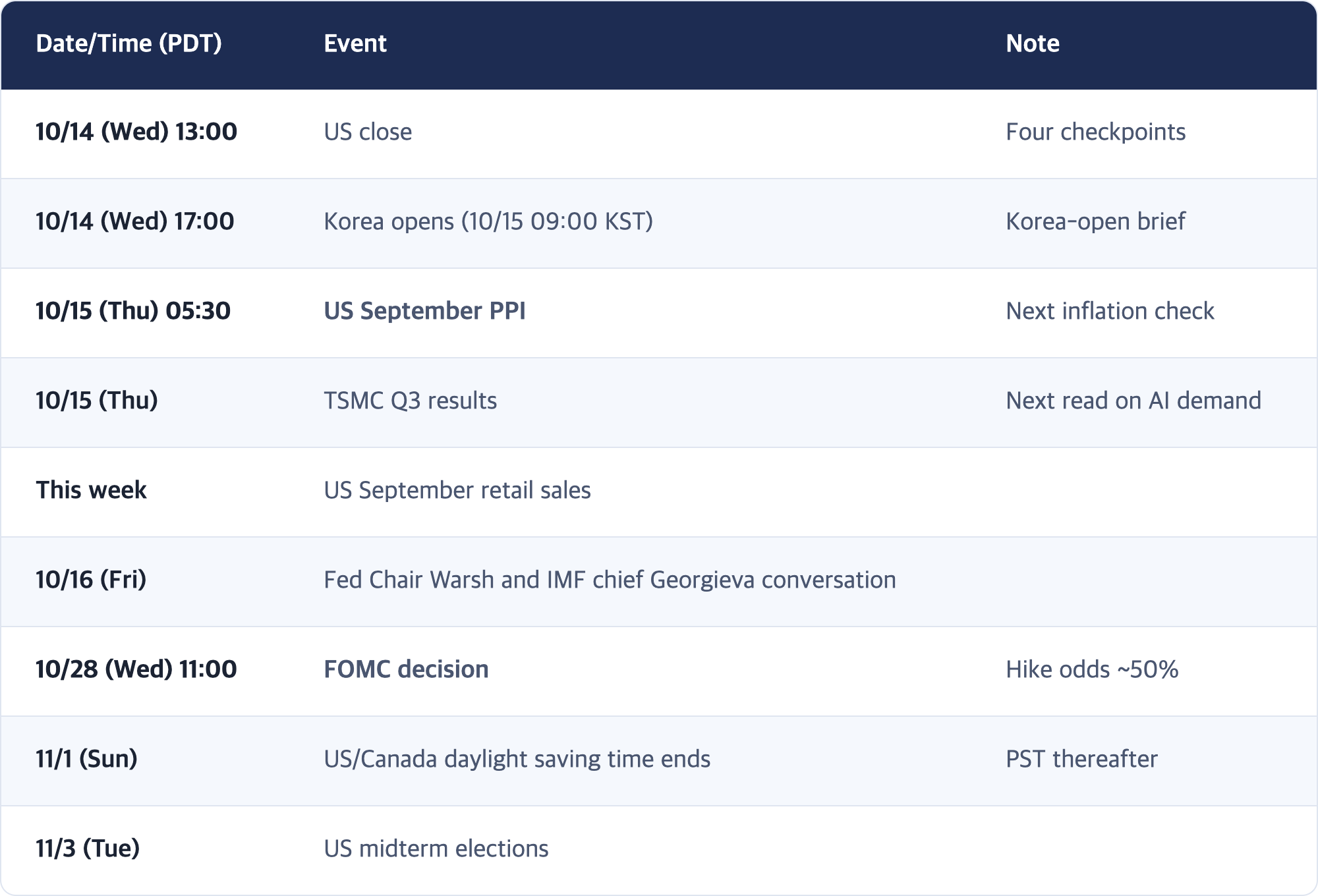 Date/Time (PDT) · Event · Note / 10/14 (Wed) 13:00 · US close · Four checkpoints / 10/14 (Wed) 17:00 · Korea opens (10/15 09:00 KST) · Korea-open brief / 10/15 (Thu) 05:30 · US September PPI · Next inflation check / 10/15 (Thu) · TSMC Q3 results · Next read on AI demand / This week · US September retail sales / 10/16 (Fri) · Fed Chair Warsh and IMF chief Georgieva conversation / 10/28 (Wed) 11:00 · FOMC decision · Hike odds ~50% / 11/1 (Sun) · US/Canada...